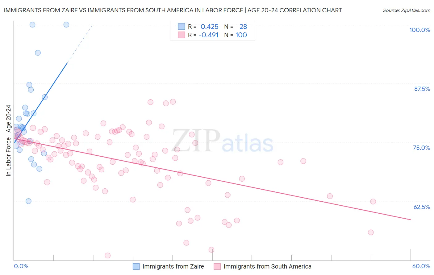Immigrants from Zaire vs Immigrants from South America In Labor Force | Age 20-24
