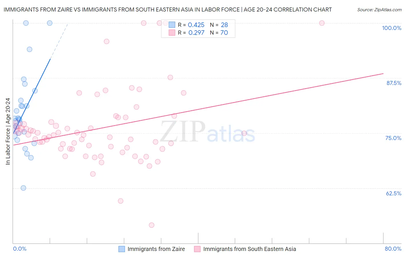 Immigrants from Zaire vs Immigrants from South Eastern Asia In Labor Force | Age 20-24