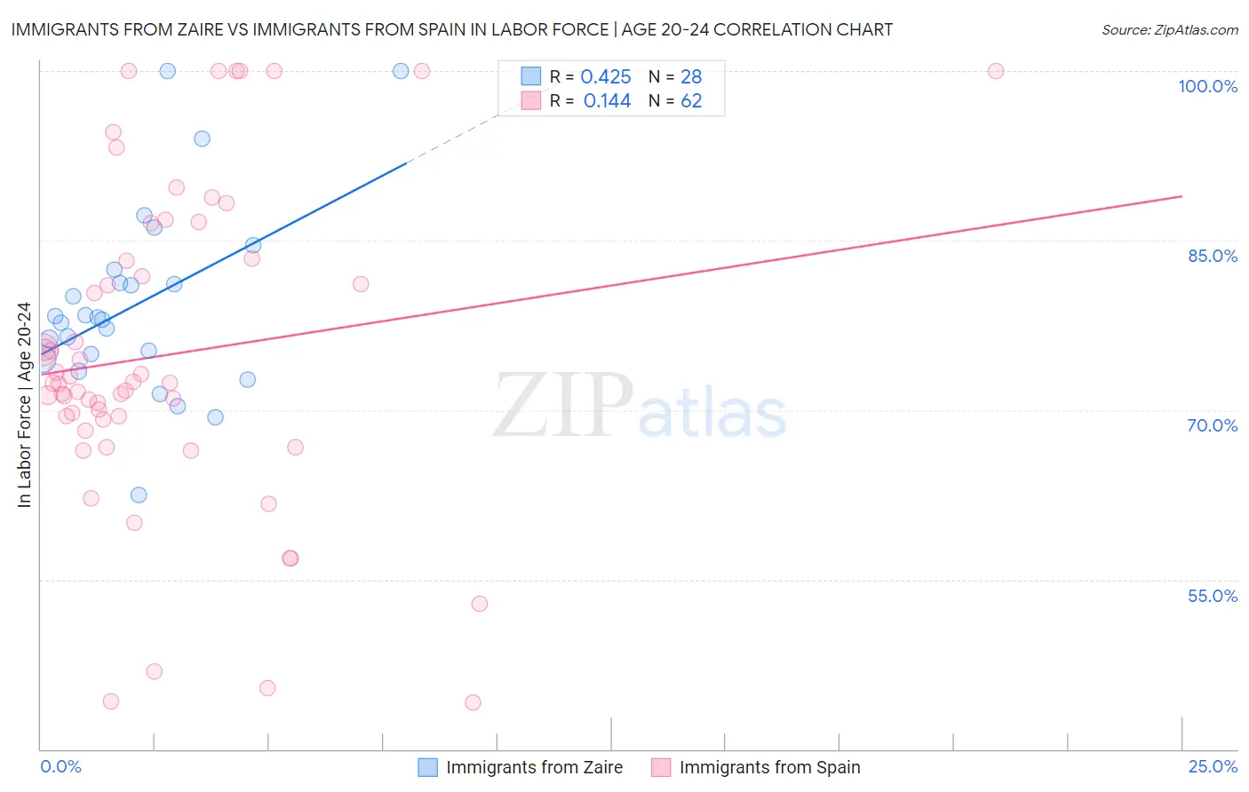 Immigrants from Zaire vs Immigrants from Spain In Labor Force | Age 20-24
