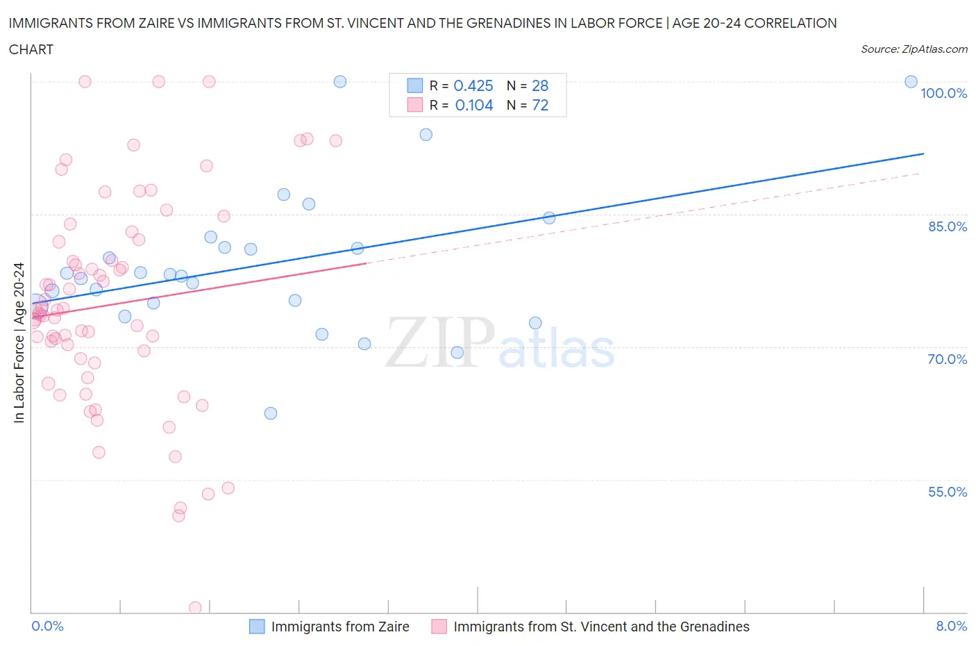 Immigrants from Zaire vs Immigrants from St. Vincent and the Grenadines In Labor Force | Age 20-24