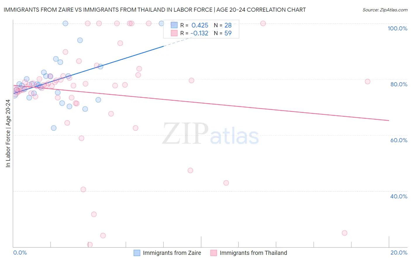 Immigrants from Zaire vs Immigrants from Thailand In Labor Force | Age 20-24