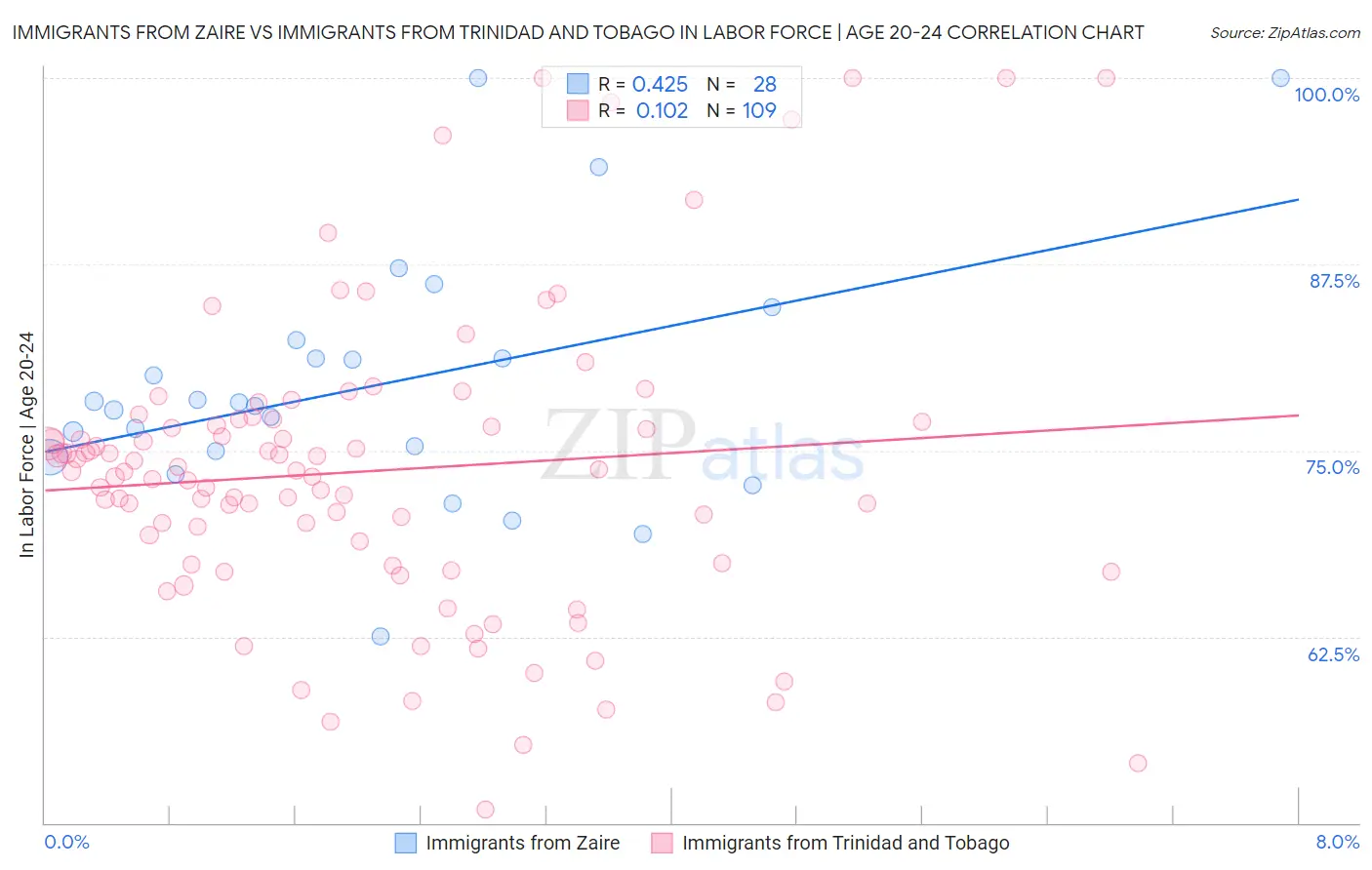 Immigrants from Zaire vs Immigrants from Trinidad and Tobago In Labor Force | Age 20-24