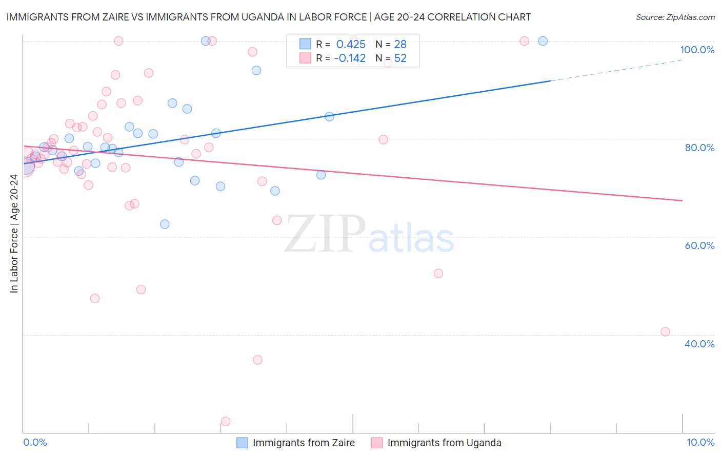 Immigrants from Zaire vs Immigrants from Uganda In Labor Force | Age 20-24