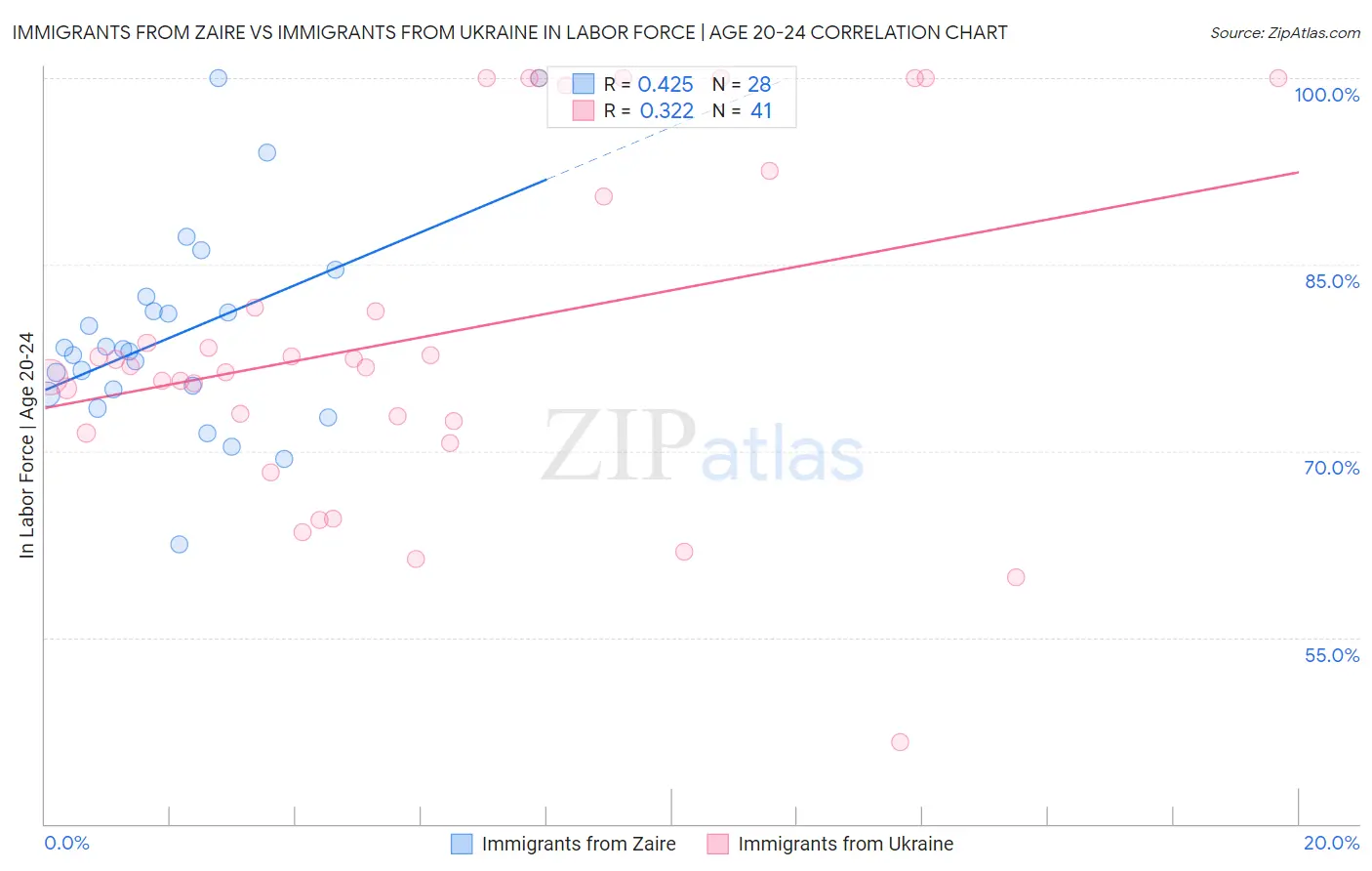 Immigrants from Zaire vs Immigrants from Ukraine In Labor Force | Age 20-24