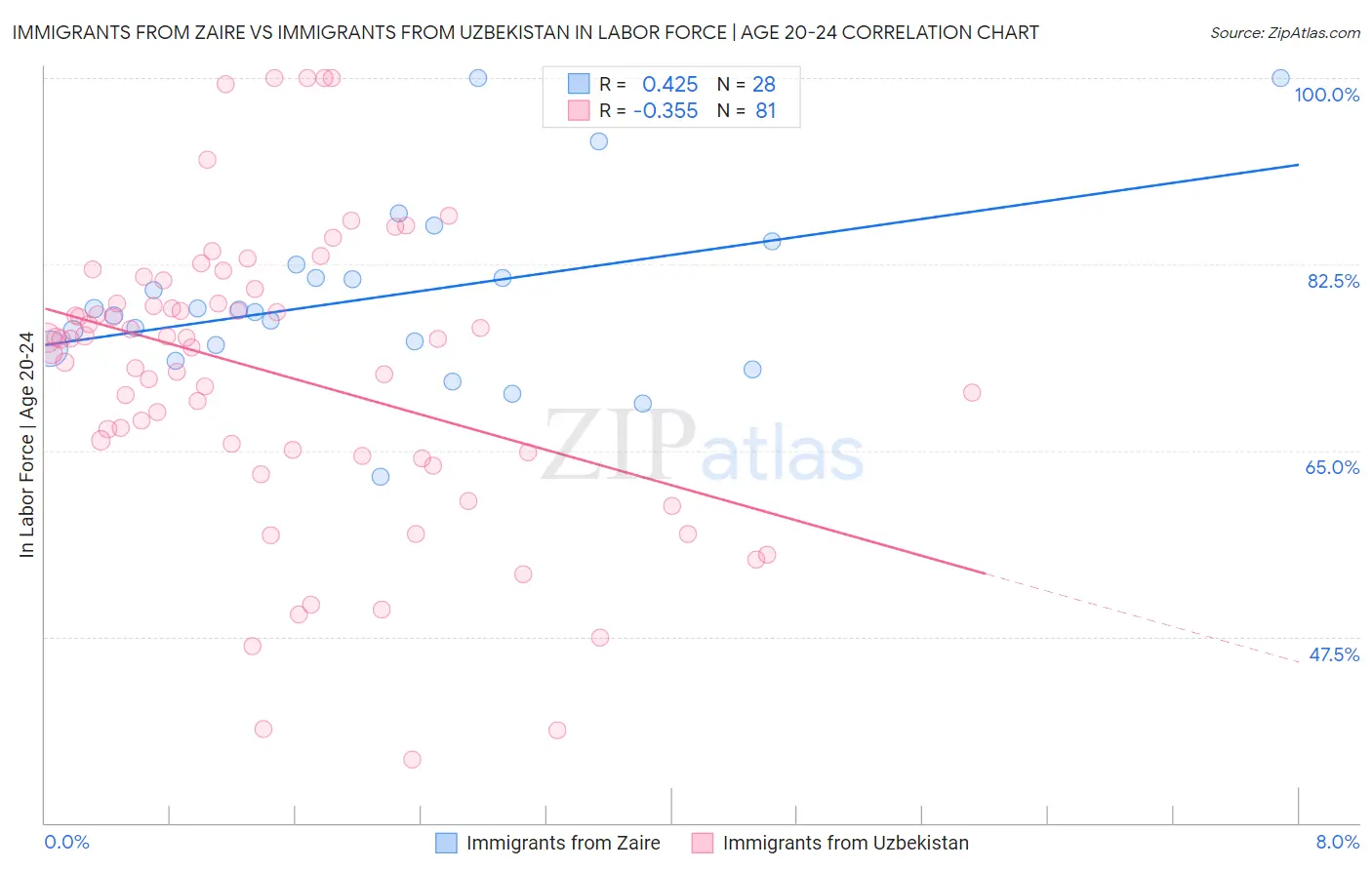 Immigrants from Zaire vs Immigrants from Uzbekistan In Labor Force | Age 20-24