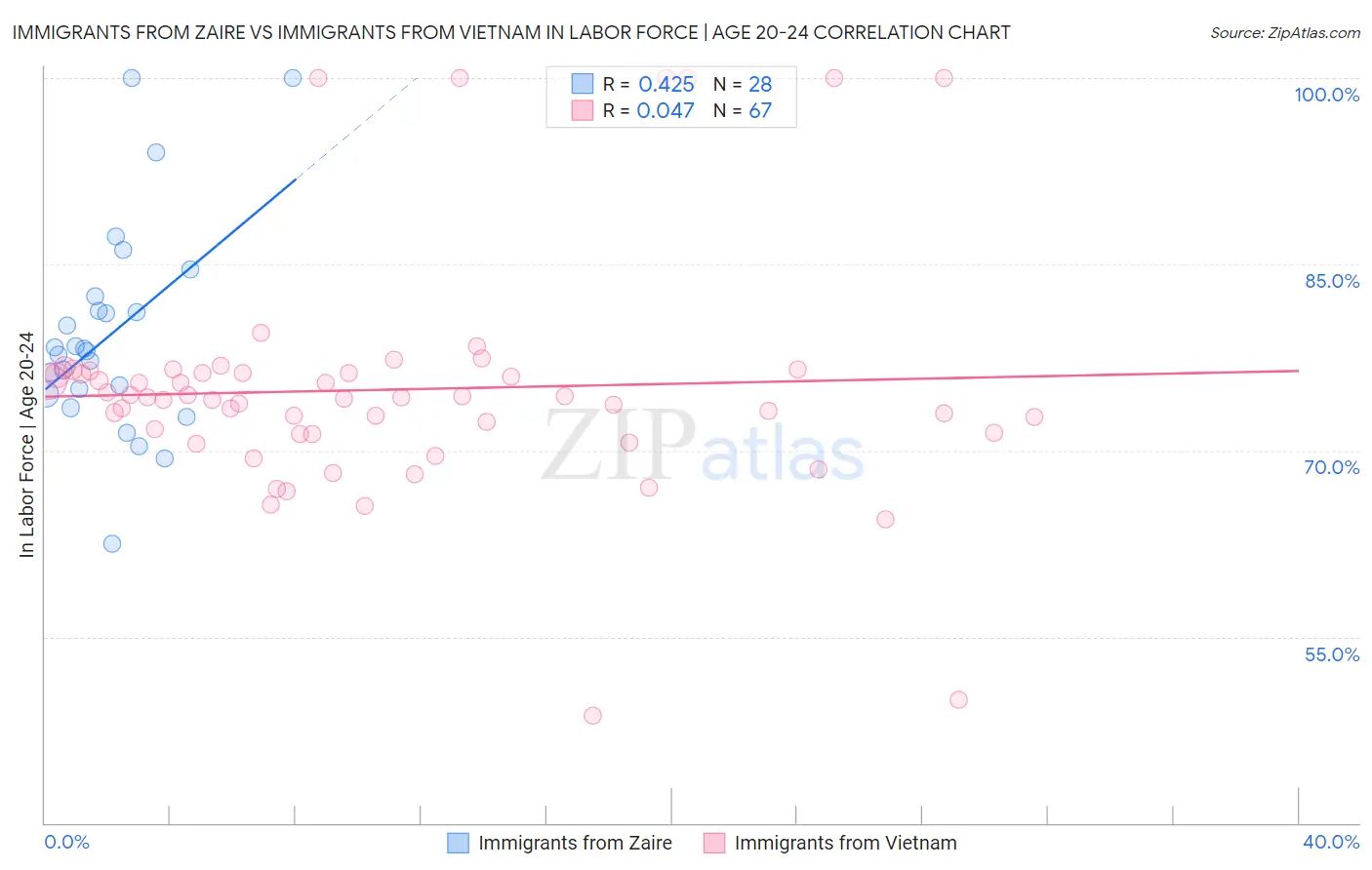 Immigrants from Zaire vs Immigrants from Vietnam In Labor Force | Age 20-24
