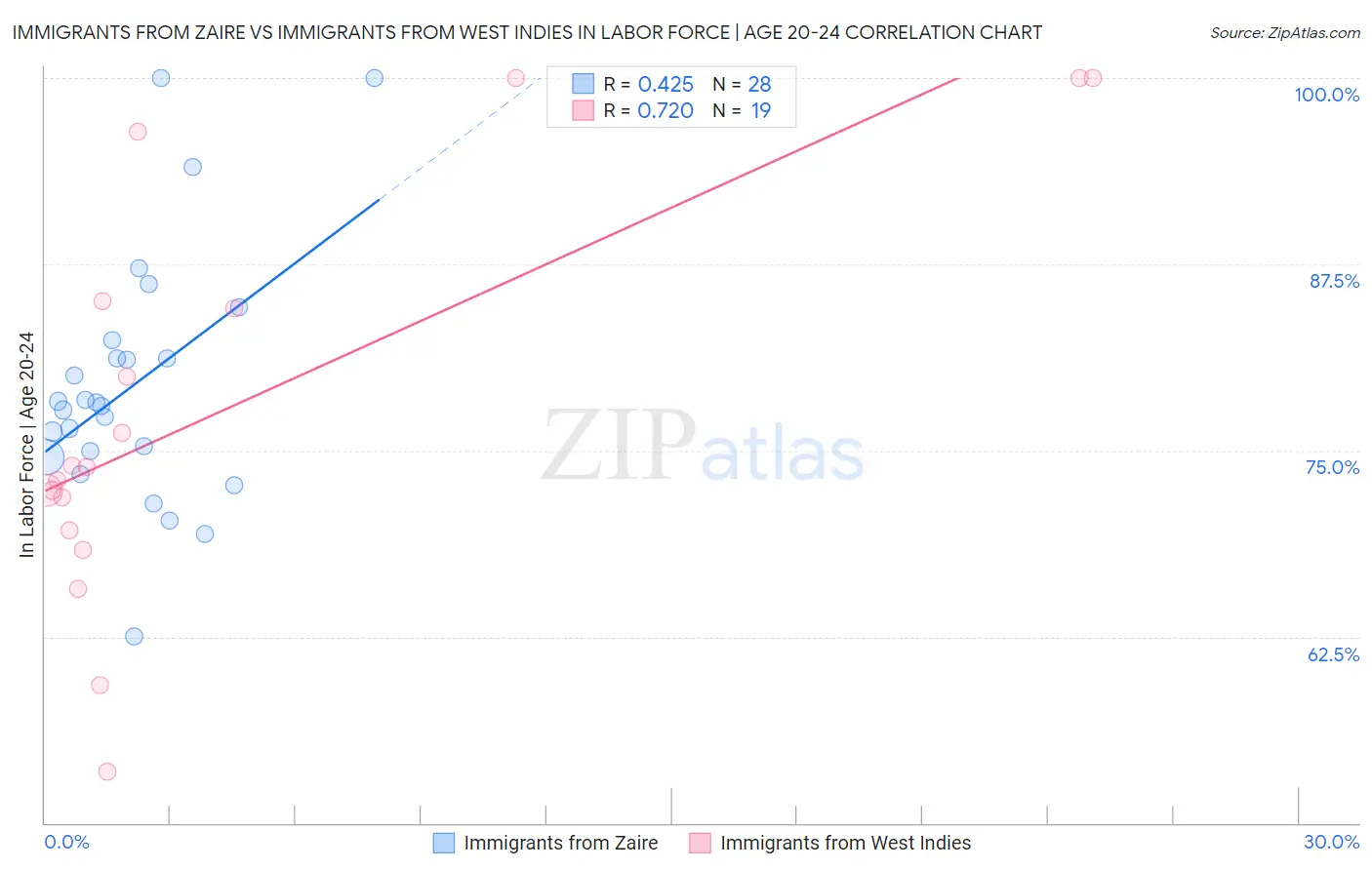 Immigrants from Zaire vs Immigrants from West Indies In Labor Force | Age 20-24