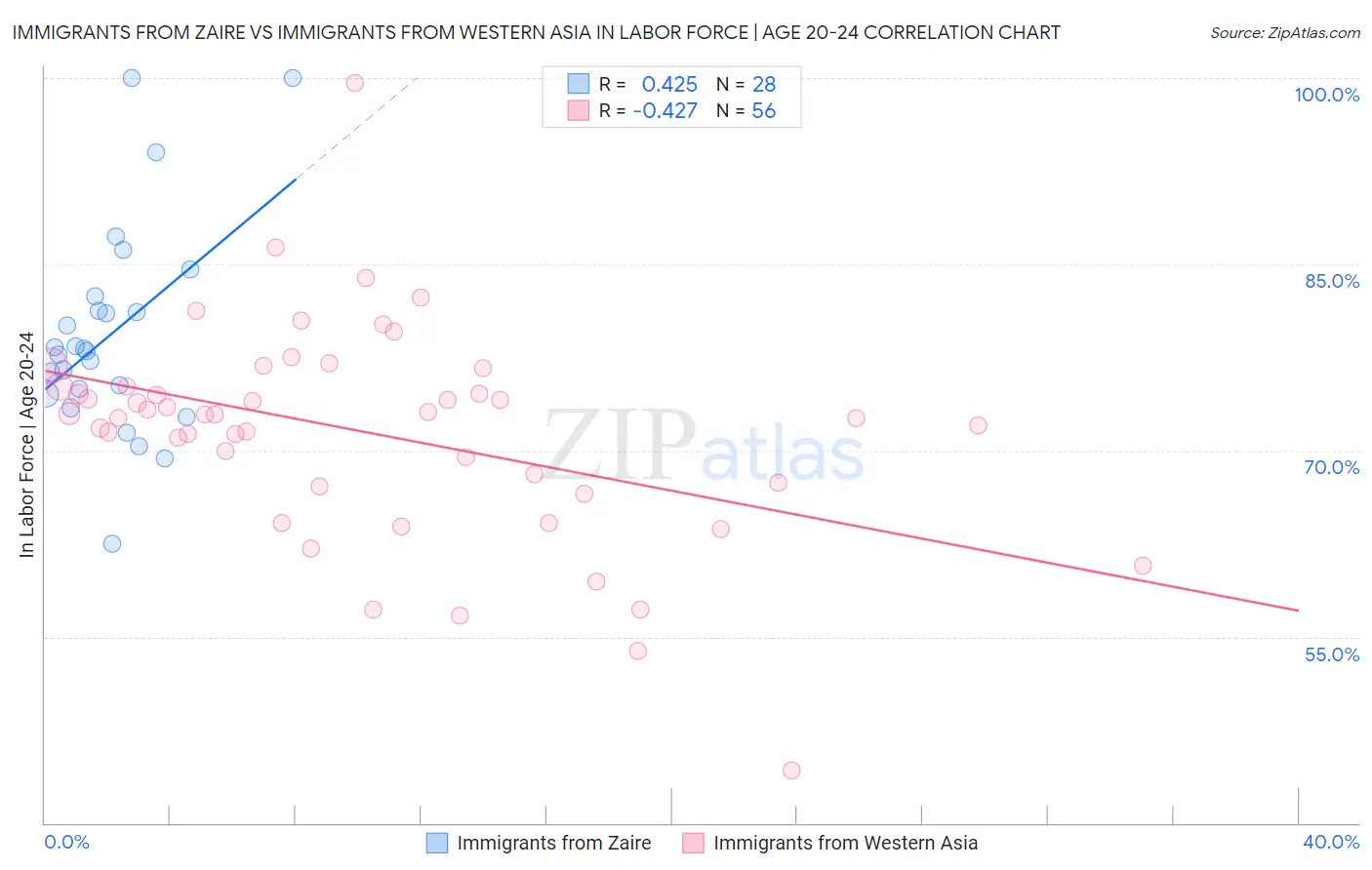 Immigrants from Zaire vs Immigrants from Western Asia In Labor Force | Age 20-24