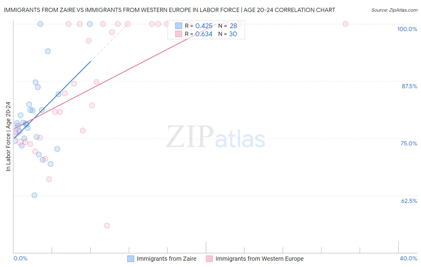 Immigrants from Zaire vs Immigrants from Western Europe In Labor Force | Age 20-24