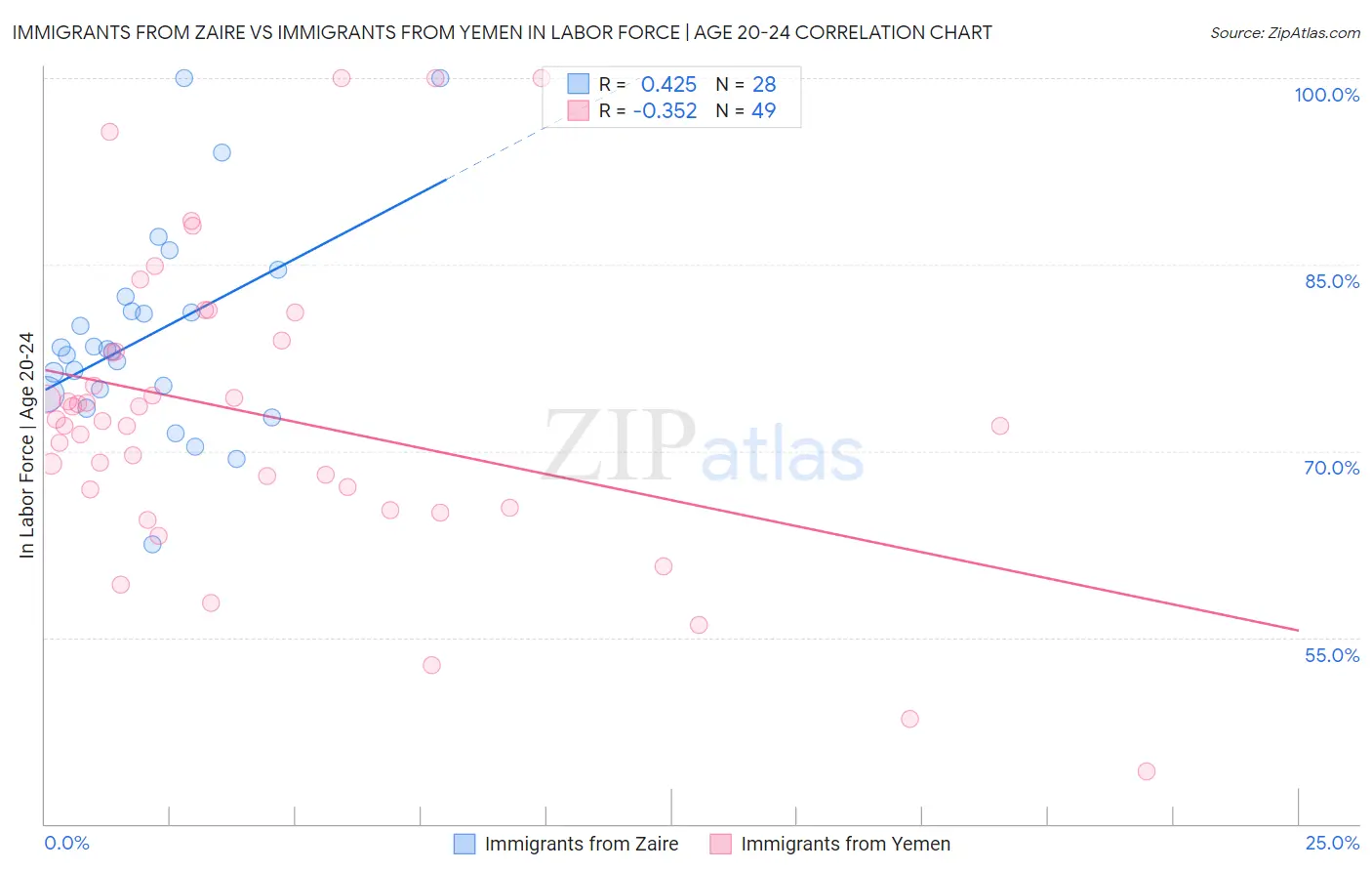 Immigrants from Zaire vs Immigrants from Yemen In Labor Force | Age 20-24