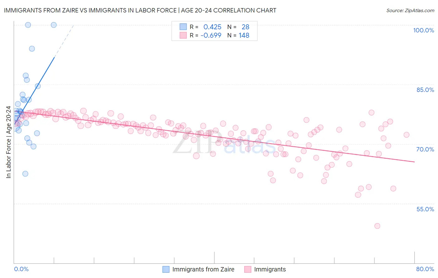 Immigrants from Zaire vs Immigrants In Labor Force | Age 20-24