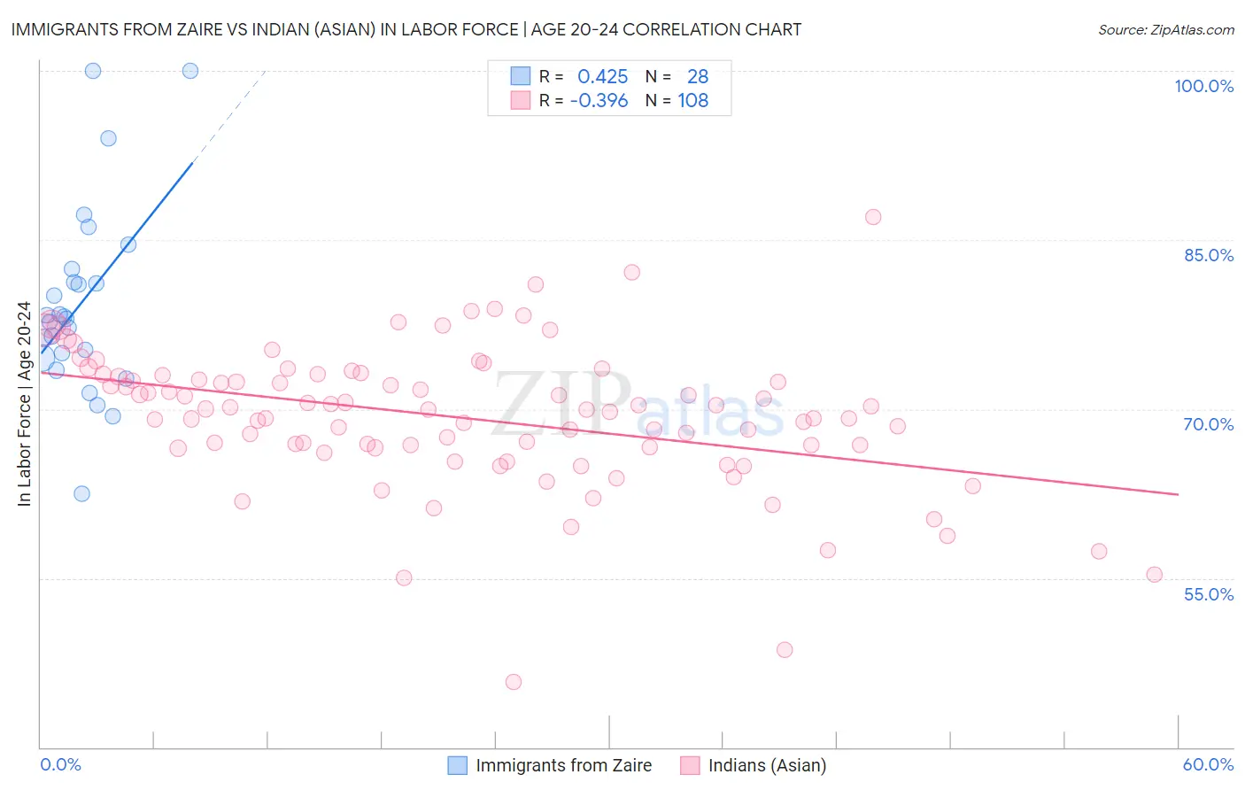 Immigrants from Zaire vs Indian (Asian) In Labor Force | Age 20-24