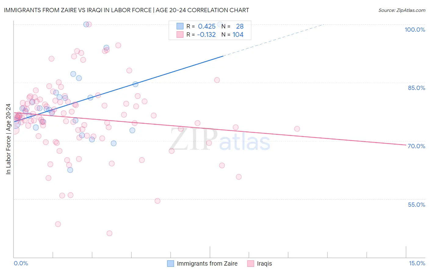 Immigrants from Zaire vs Iraqi In Labor Force | Age 20-24