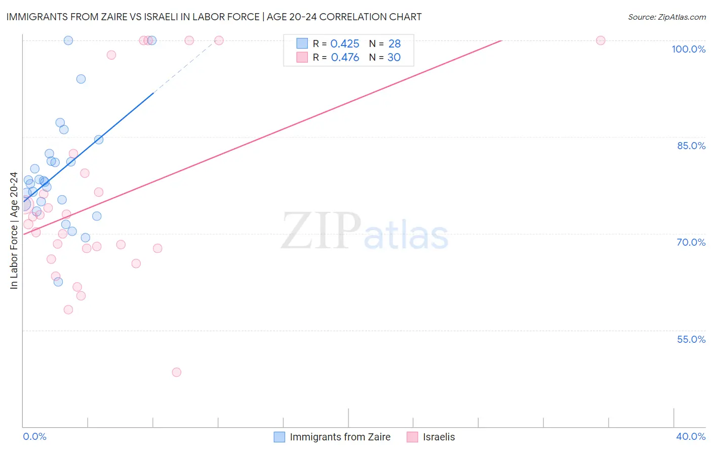Immigrants from Zaire vs Israeli In Labor Force | Age 20-24