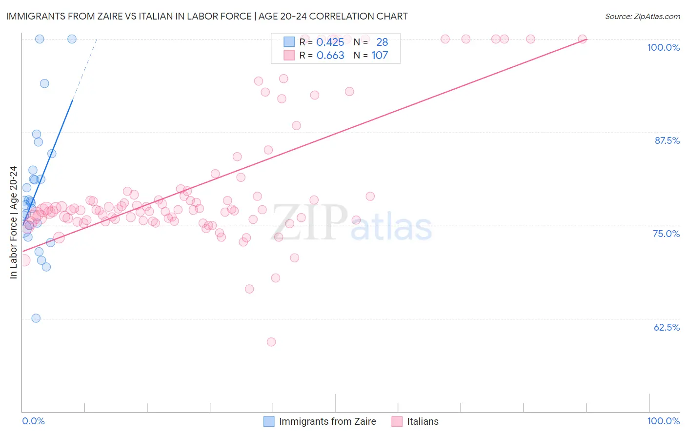 Immigrants from Zaire vs Italian In Labor Force | Age 20-24