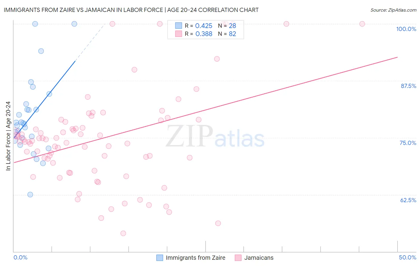 Immigrants from Zaire vs Jamaican In Labor Force | Age 20-24