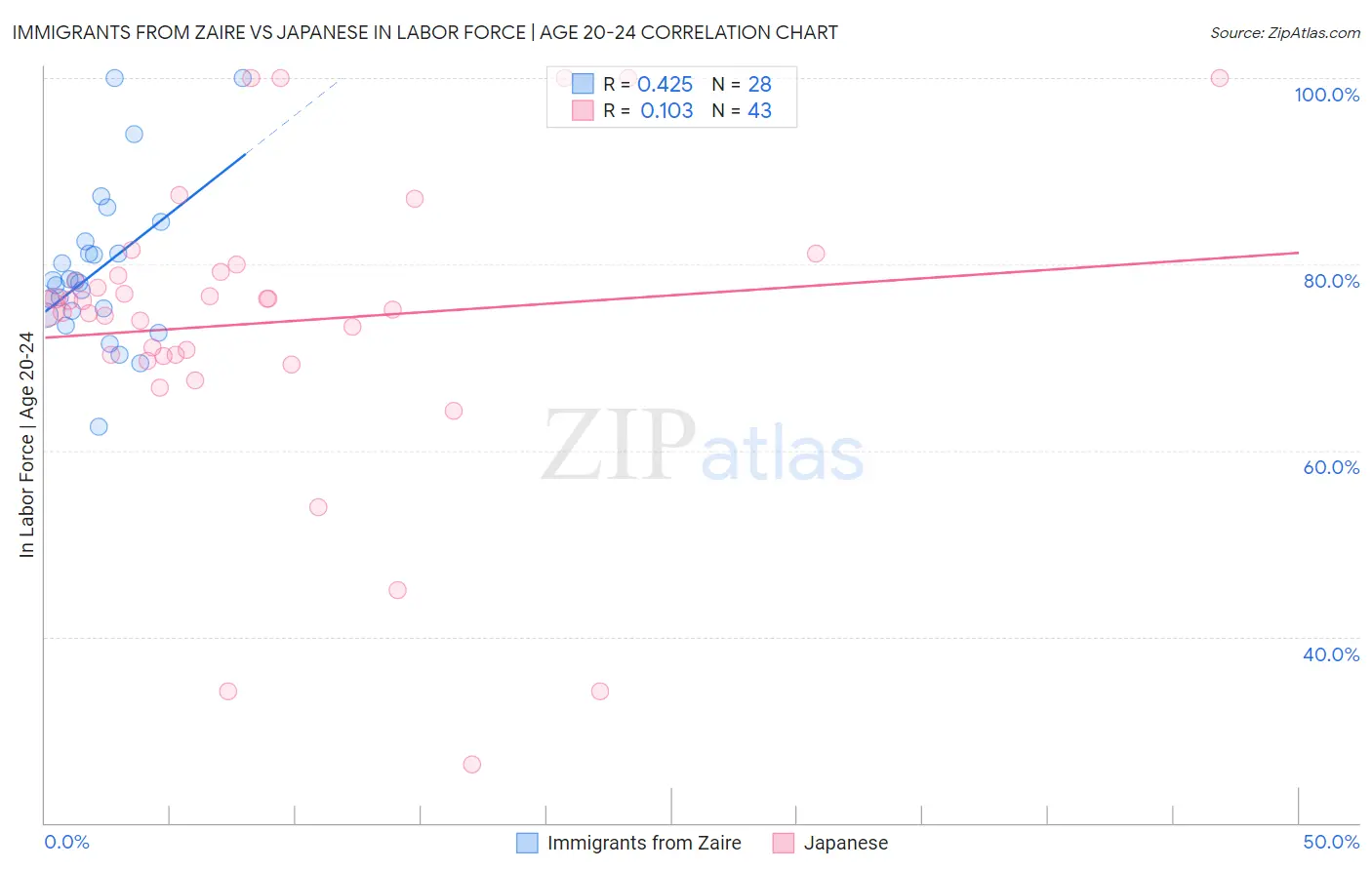 Immigrants from Zaire vs Japanese In Labor Force | Age 20-24