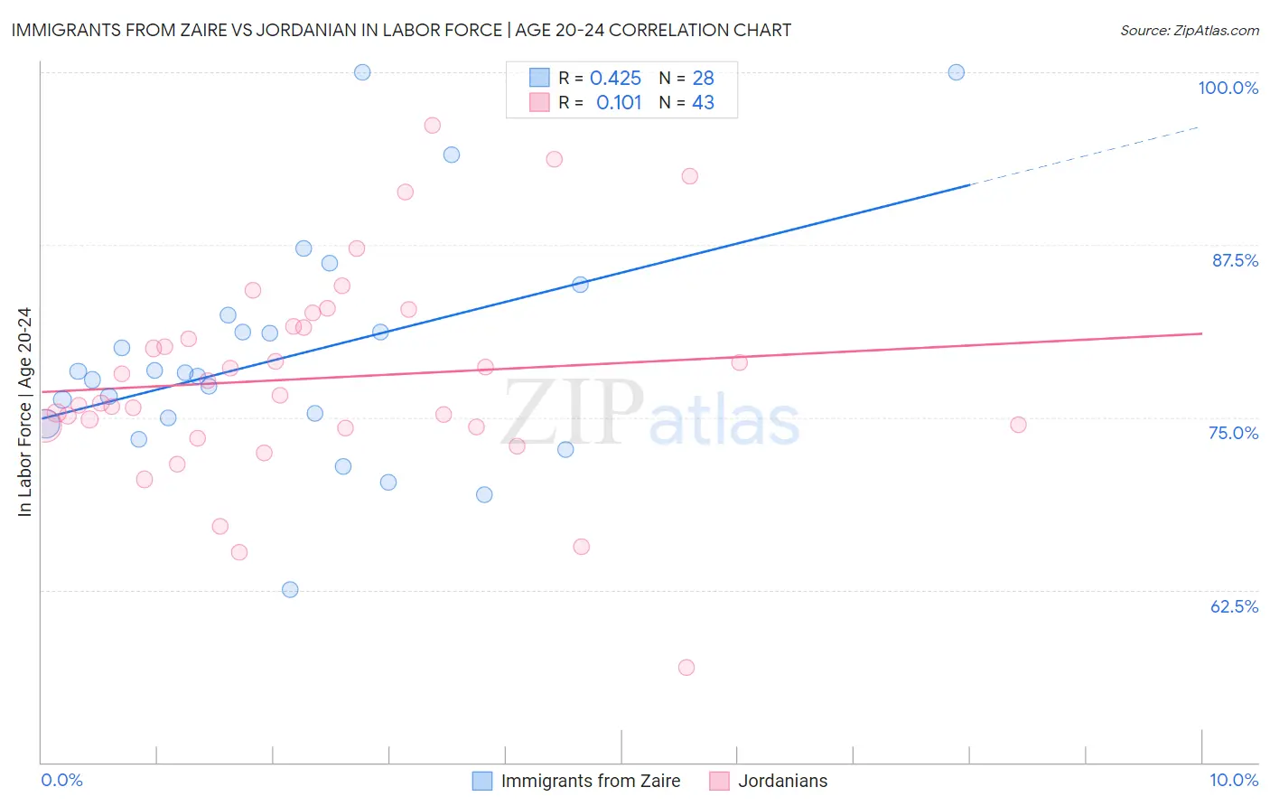 Immigrants from Zaire vs Jordanian In Labor Force | Age 20-24