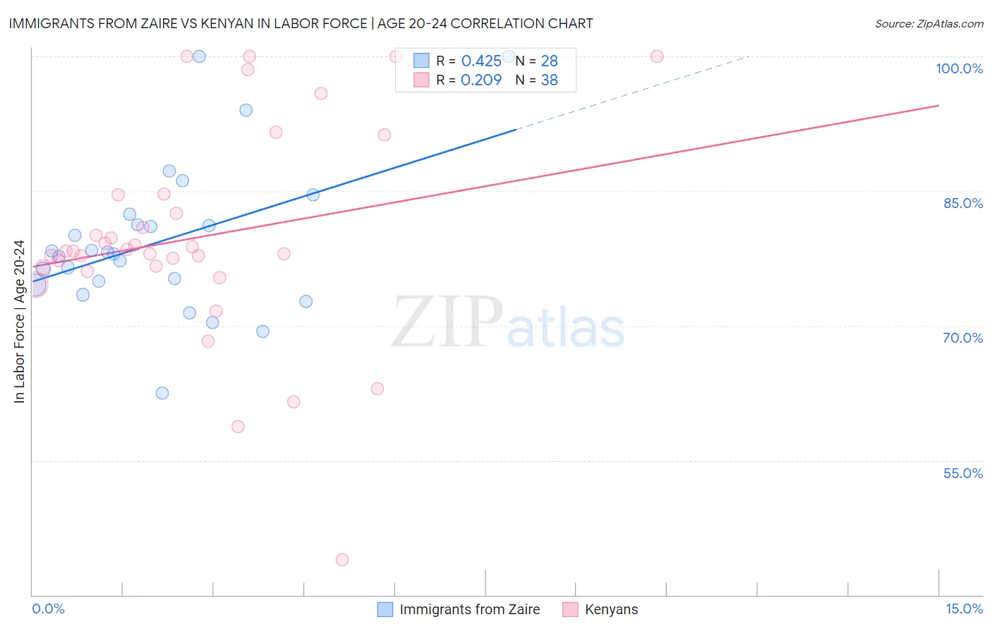 Immigrants from Zaire vs Kenyan In Labor Force | Age 20-24