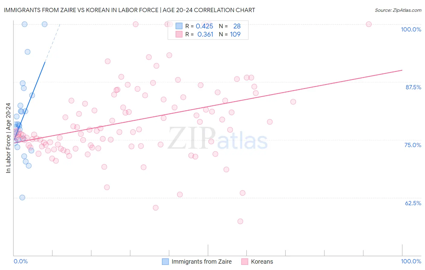 Immigrants from Zaire vs Korean In Labor Force | Age 20-24