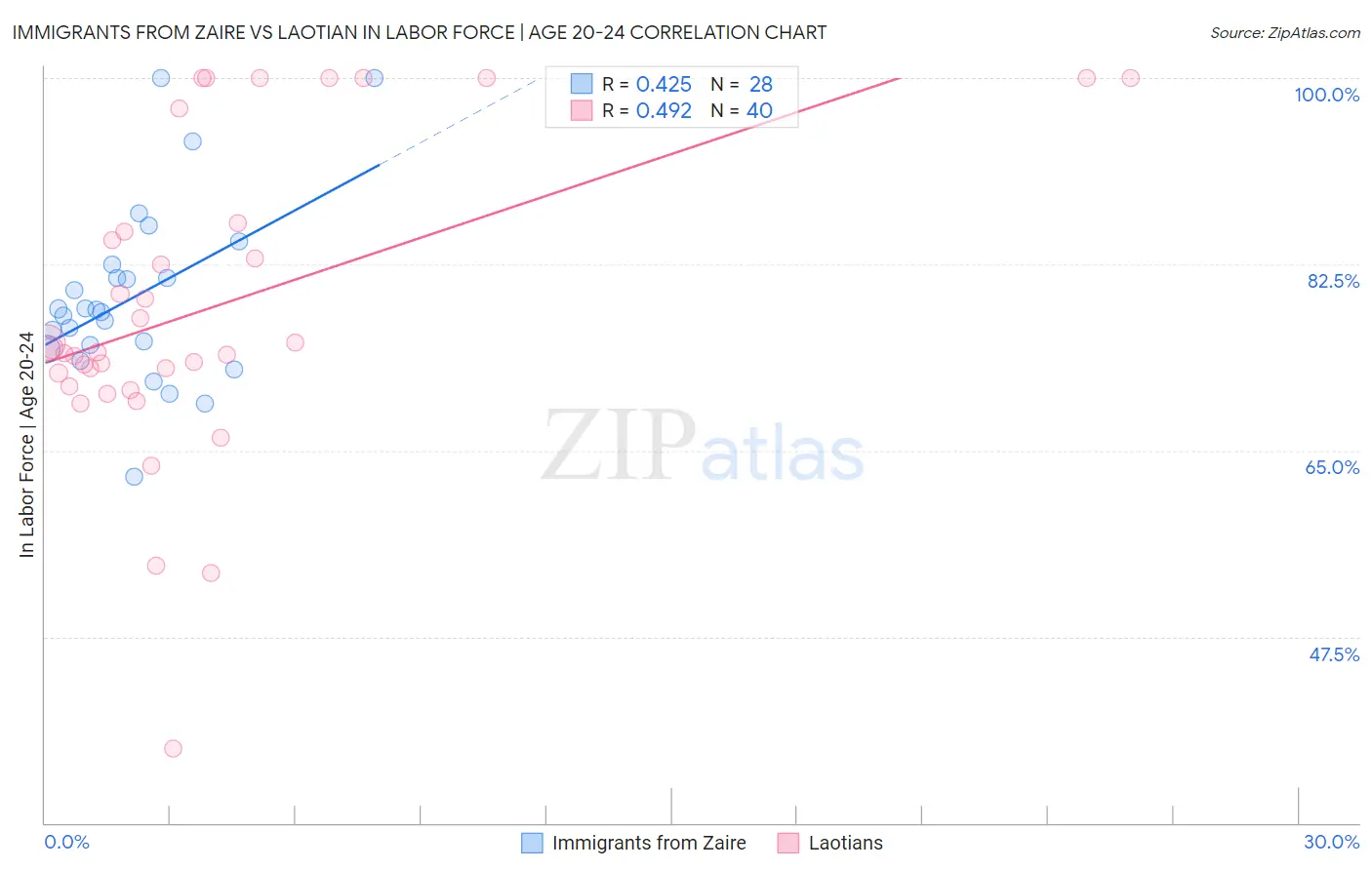 Immigrants from Zaire vs Laotian In Labor Force | Age 20-24
