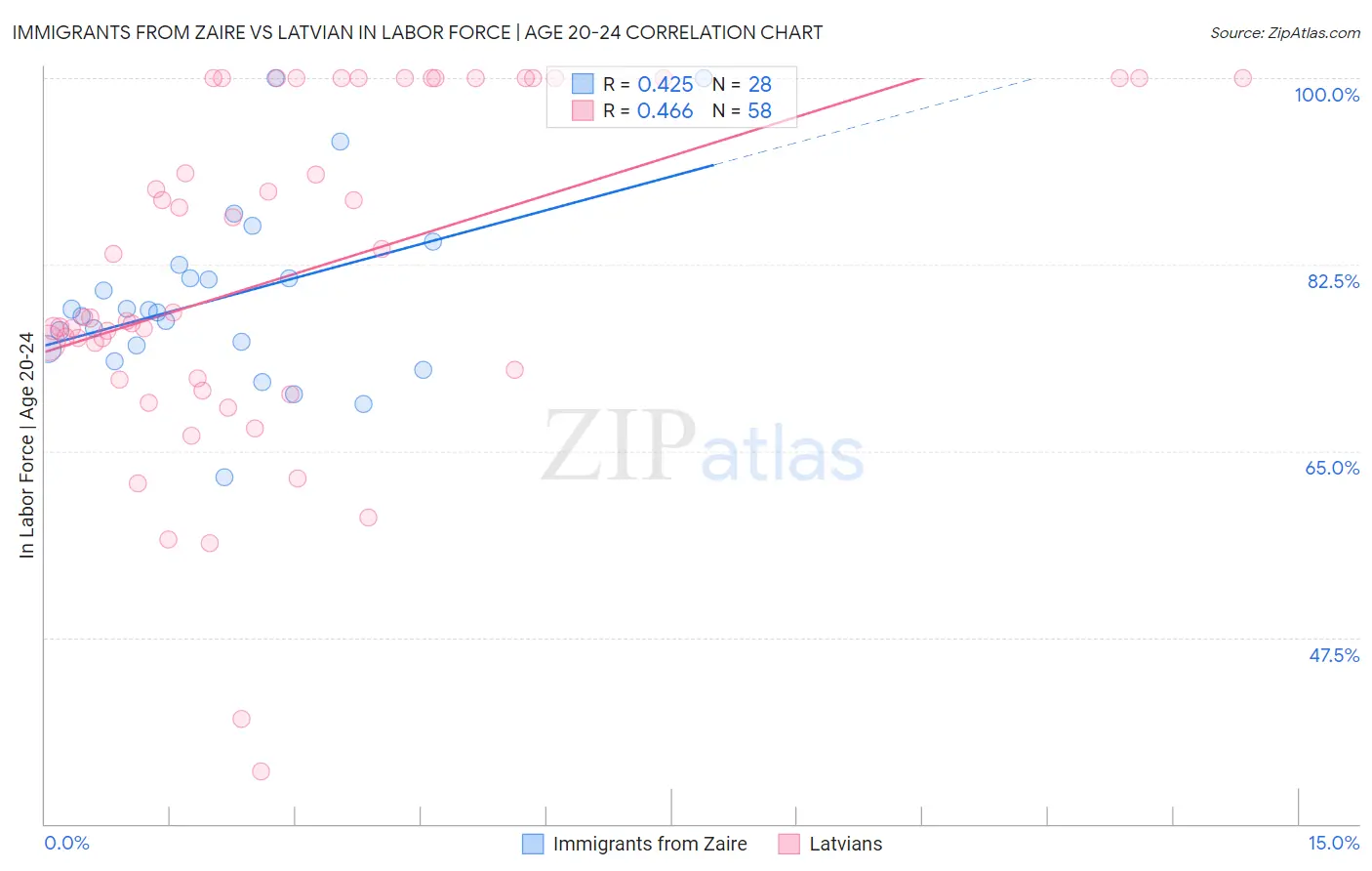Immigrants from Zaire vs Latvian In Labor Force | Age 20-24