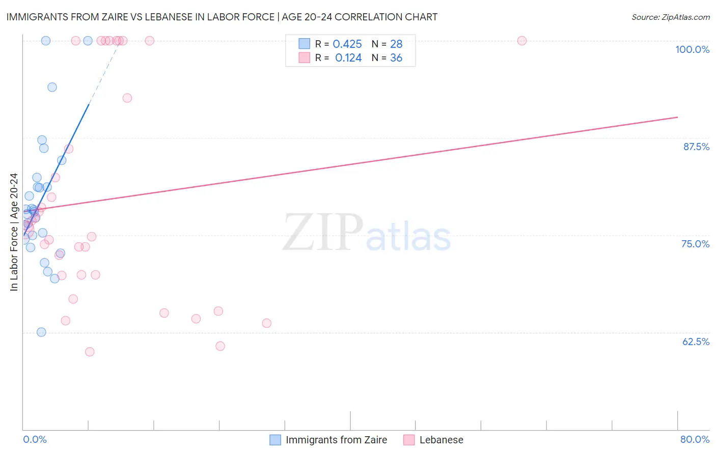 Immigrants from Zaire vs Lebanese In Labor Force | Age 20-24