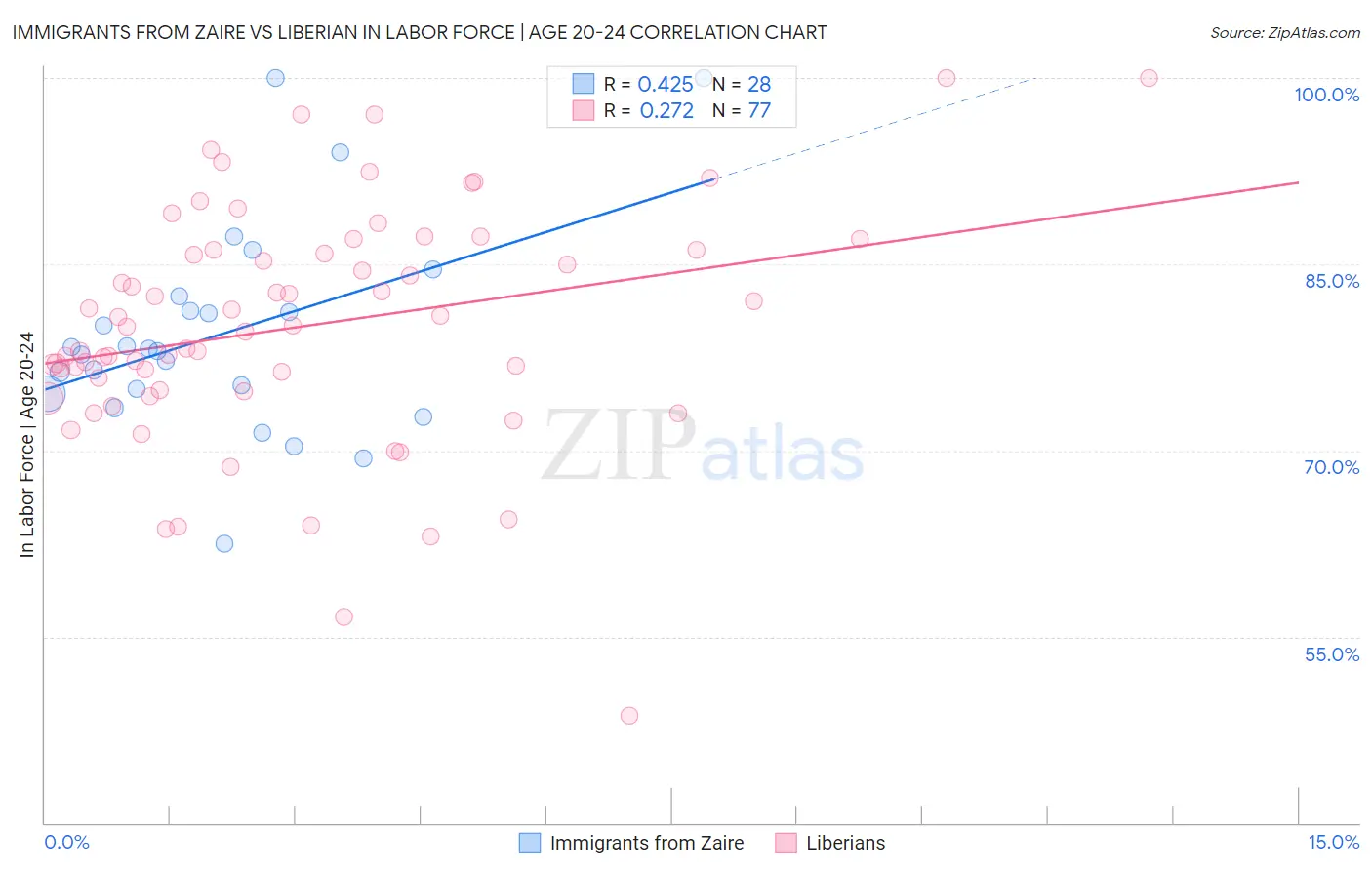 Immigrants from Zaire vs Liberian In Labor Force | Age 20-24