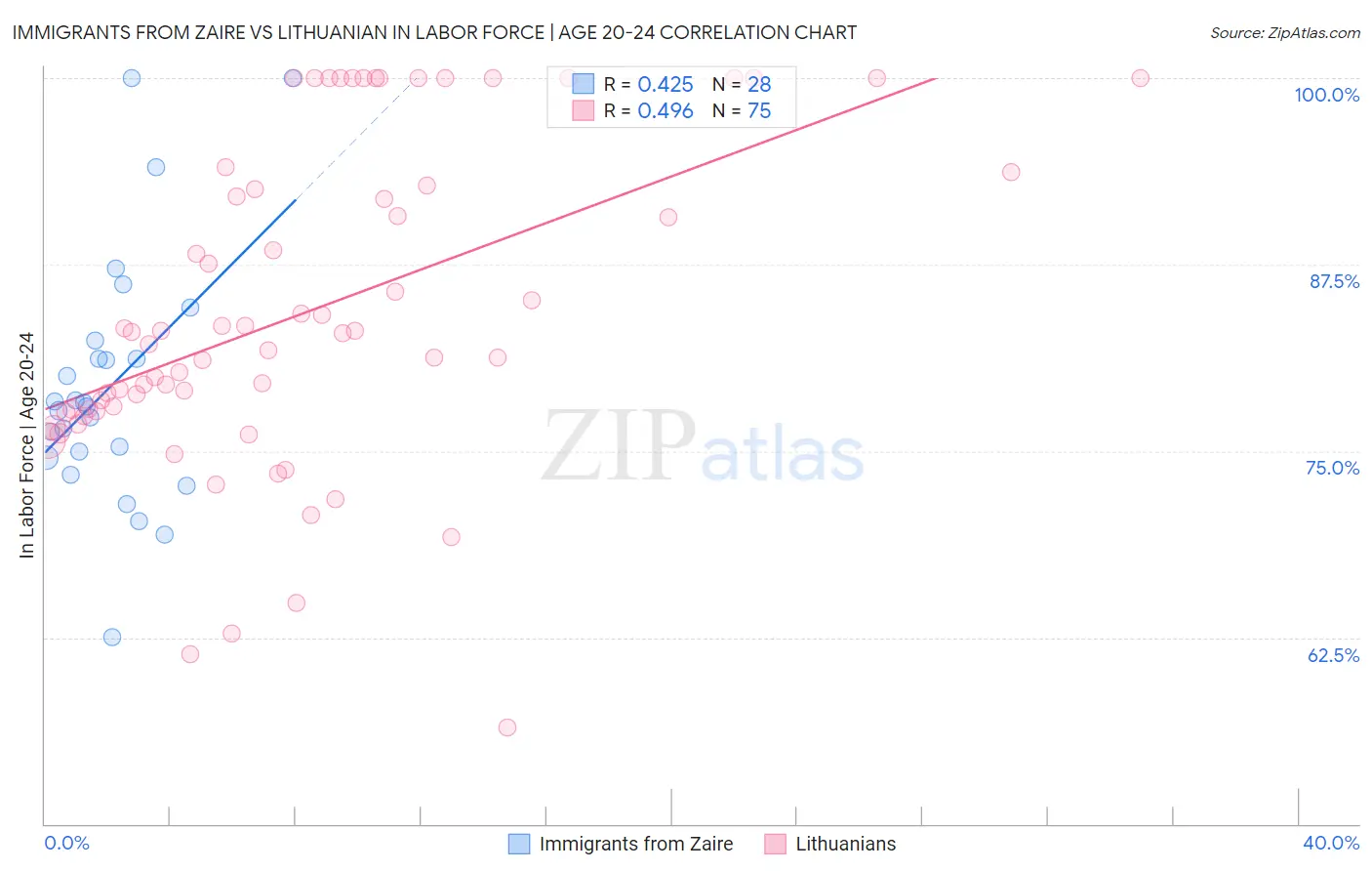 Immigrants from Zaire vs Lithuanian In Labor Force | Age 20-24