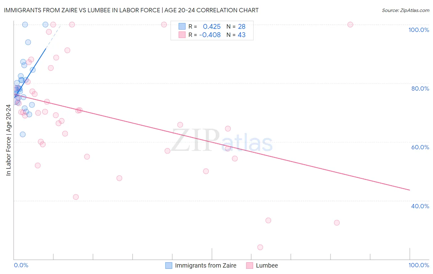 Immigrants from Zaire vs Lumbee In Labor Force | Age 20-24