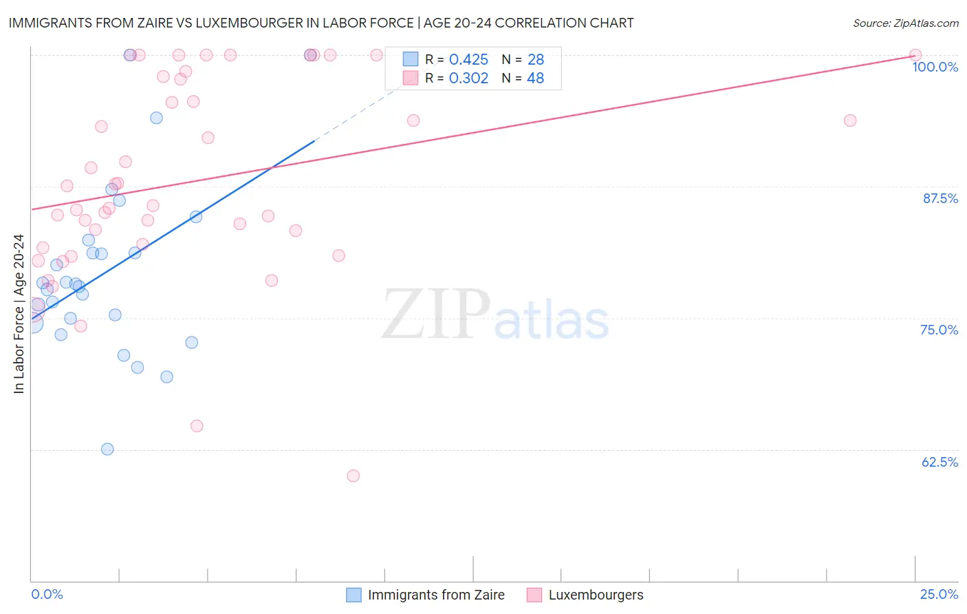 Immigrants from Zaire vs Luxembourger In Labor Force | Age 20-24