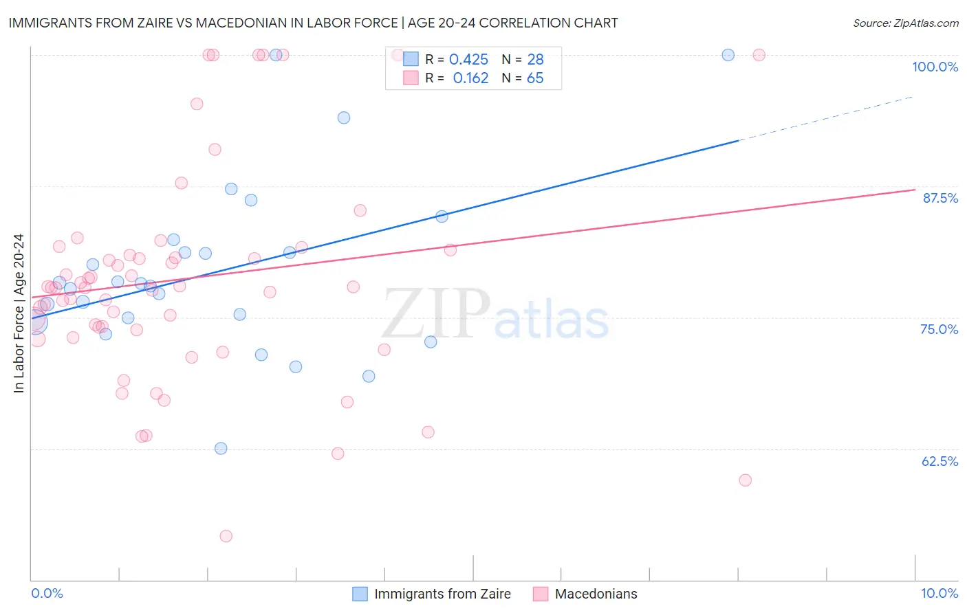 Immigrants from Zaire vs Macedonian In Labor Force | Age 20-24