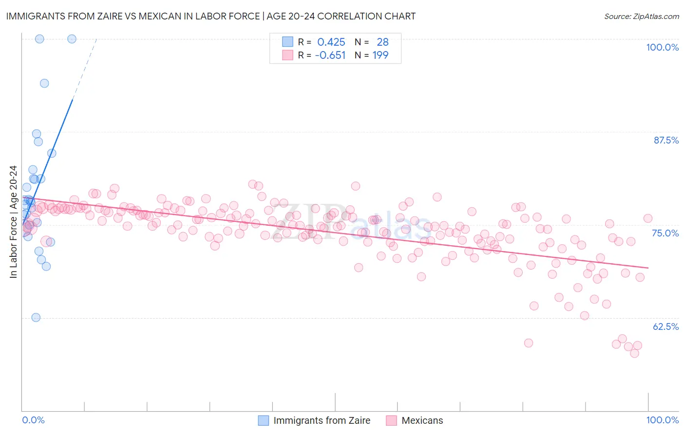 Immigrants from Zaire vs Mexican In Labor Force | Age 20-24