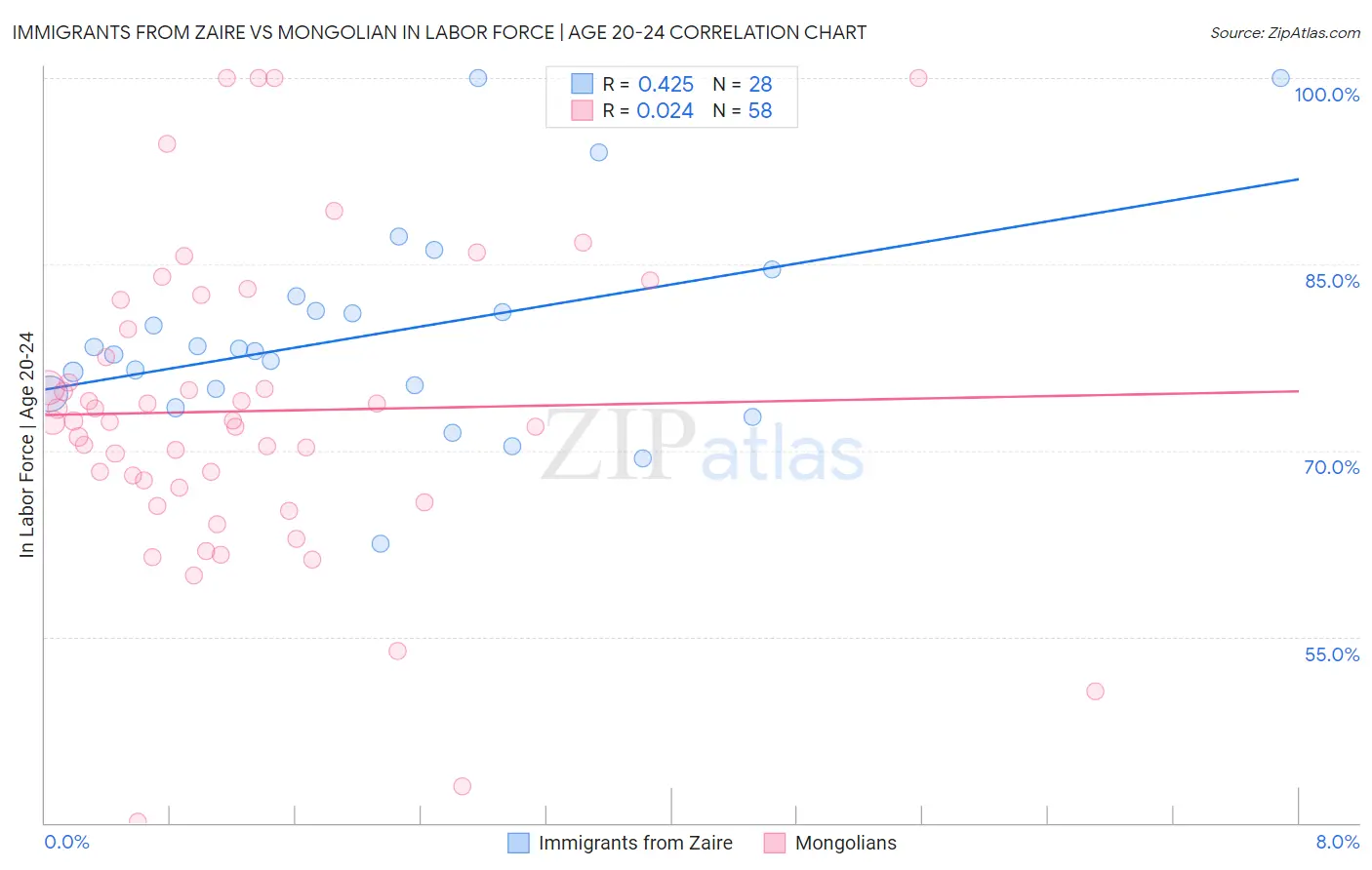 Immigrants from Zaire vs Mongolian In Labor Force | Age 20-24
