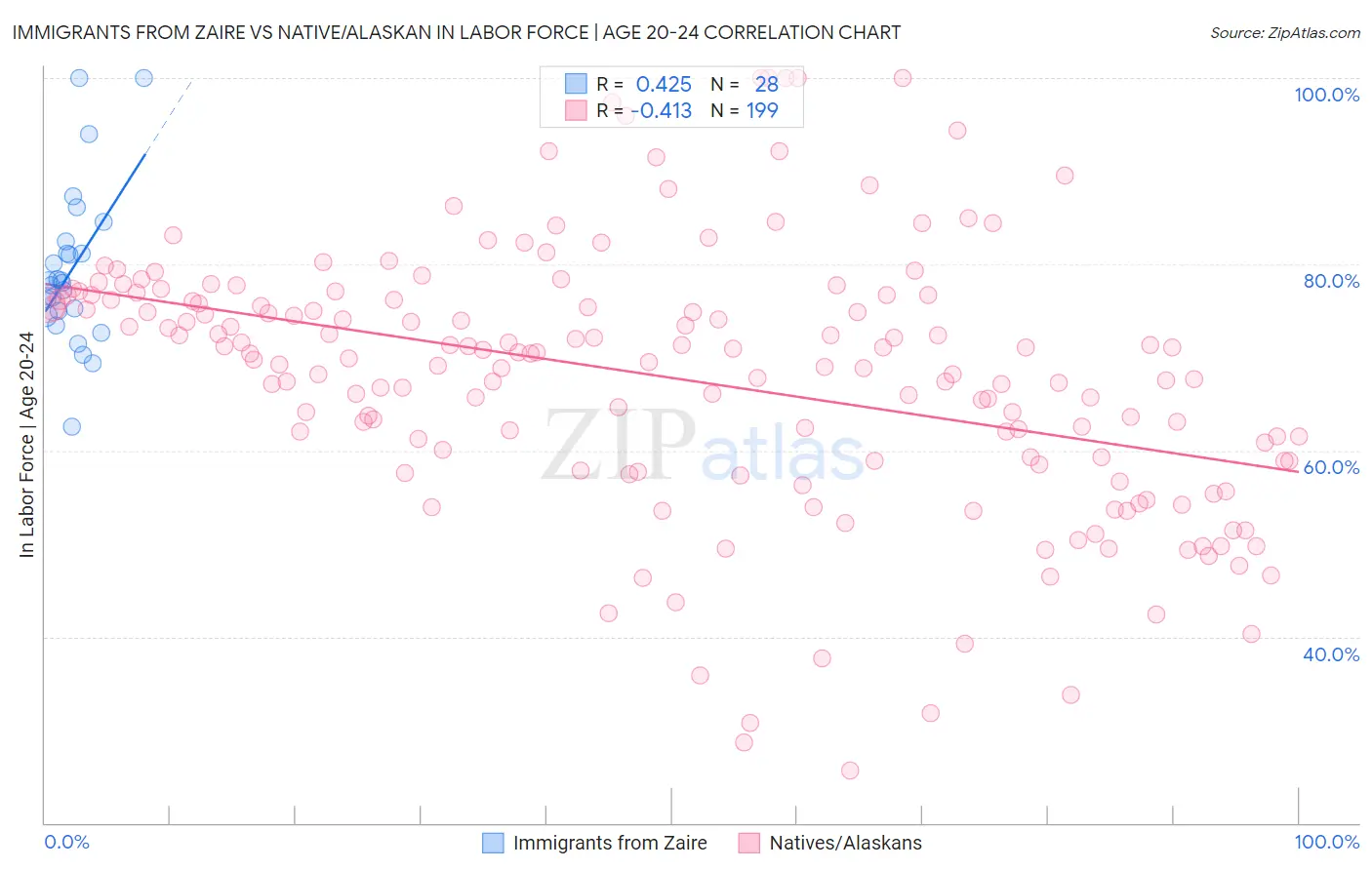 Immigrants from Zaire vs Native/Alaskan In Labor Force | Age 20-24