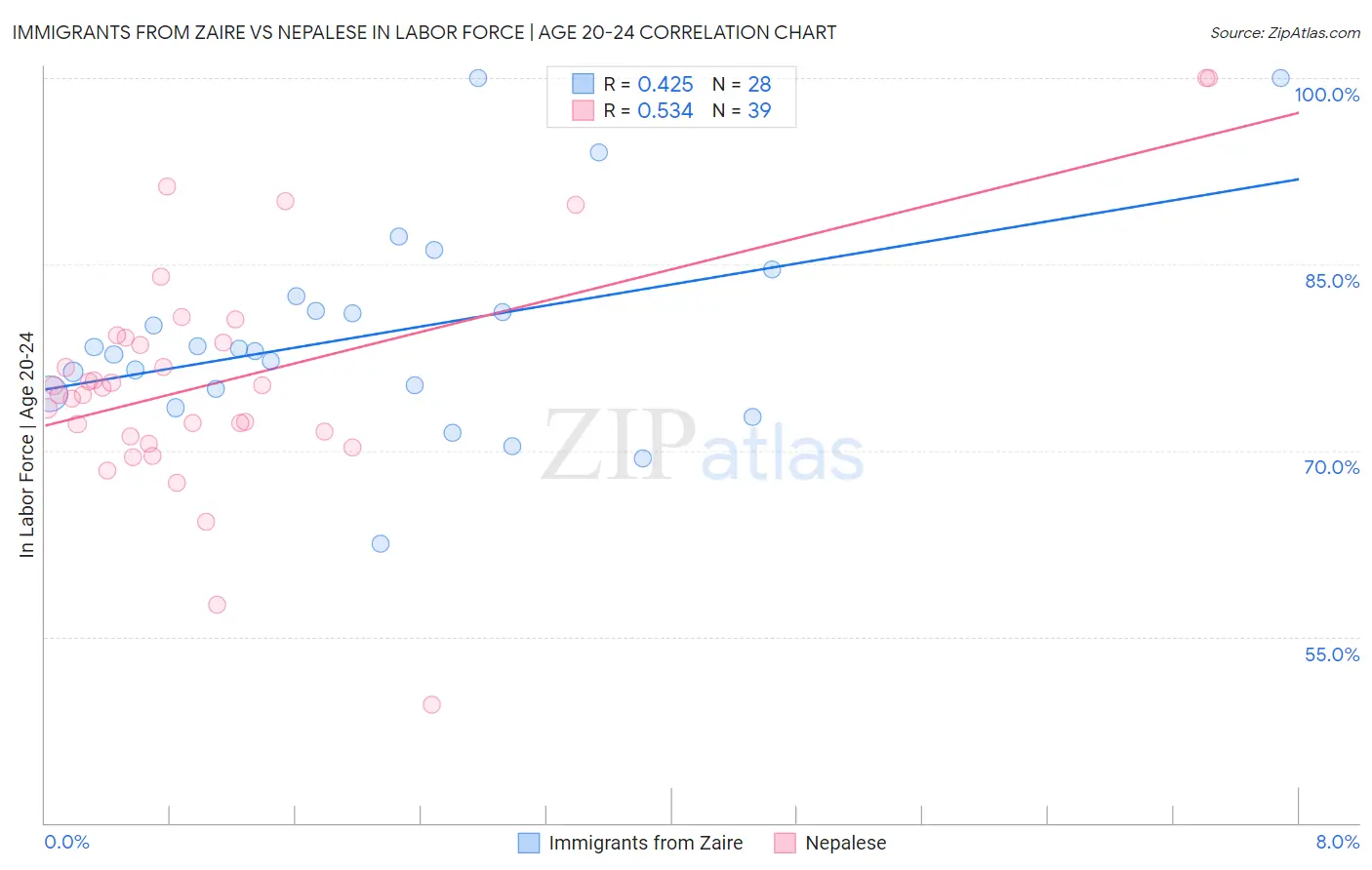 Immigrants from Zaire vs Nepalese In Labor Force | Age 20-24