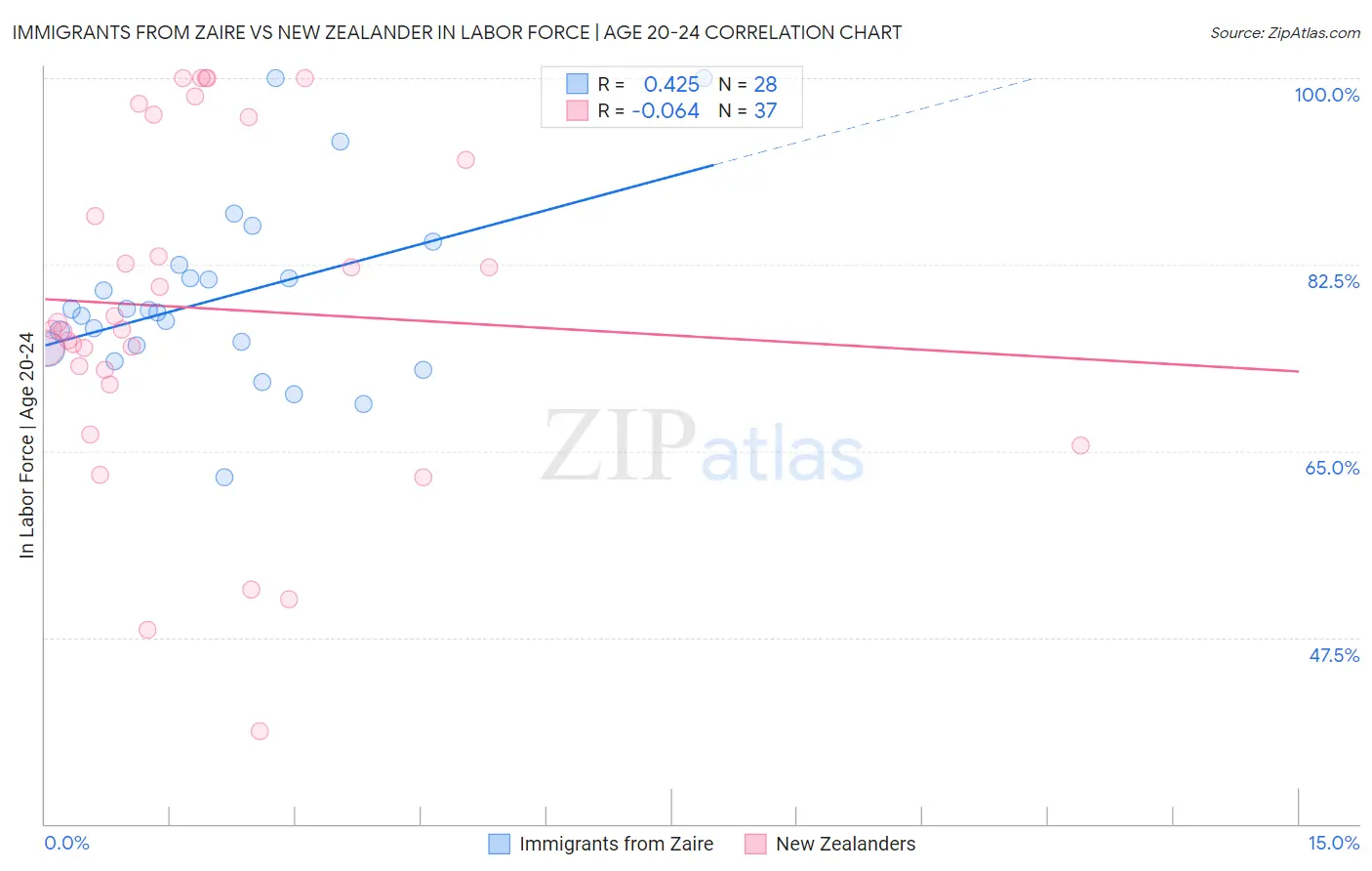 Immigrants from Zaire vs New Zealander In Labor Force | Age 20-24