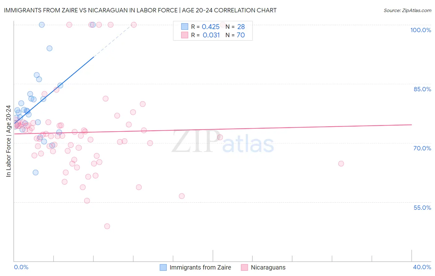 Immigrants from Zaire vs Nicaraguan In Labor Force | Age 20-24