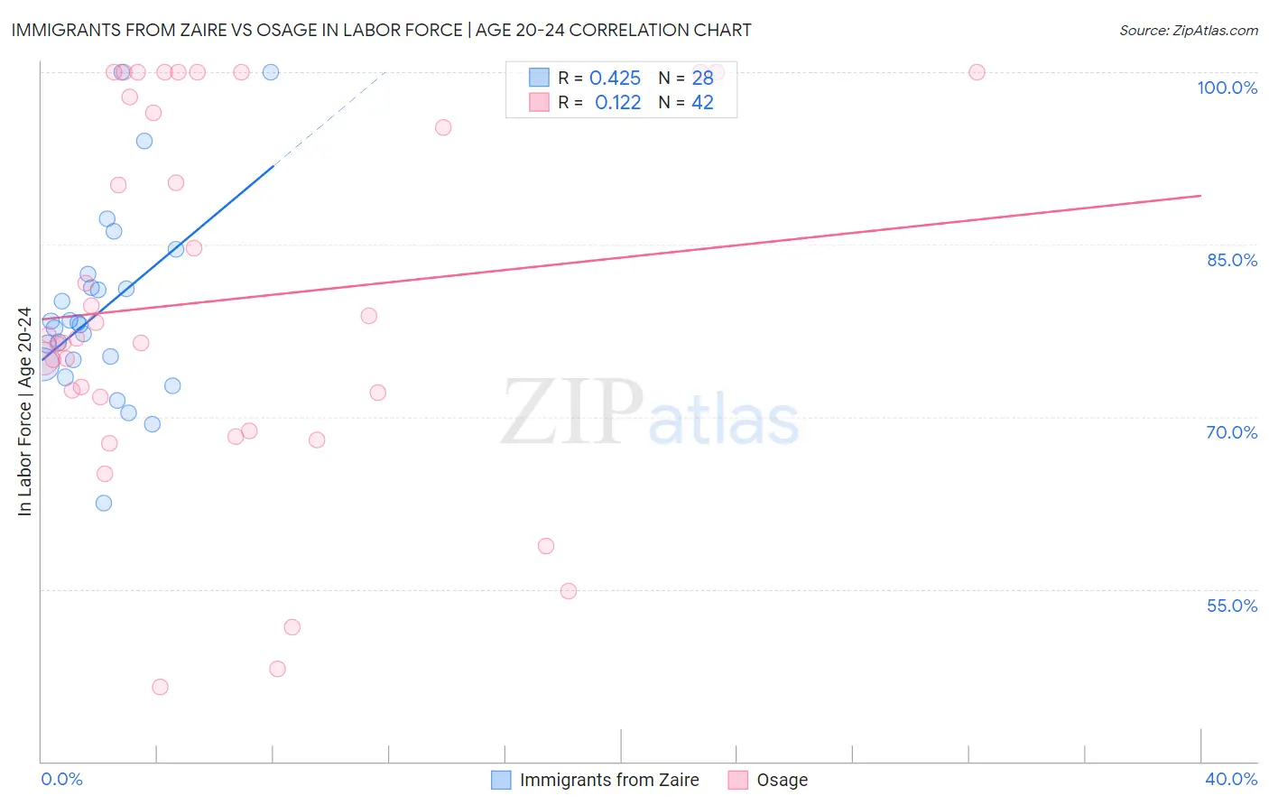 Immigrants from Zaire vs Osage In Labor Force | Age 20-24