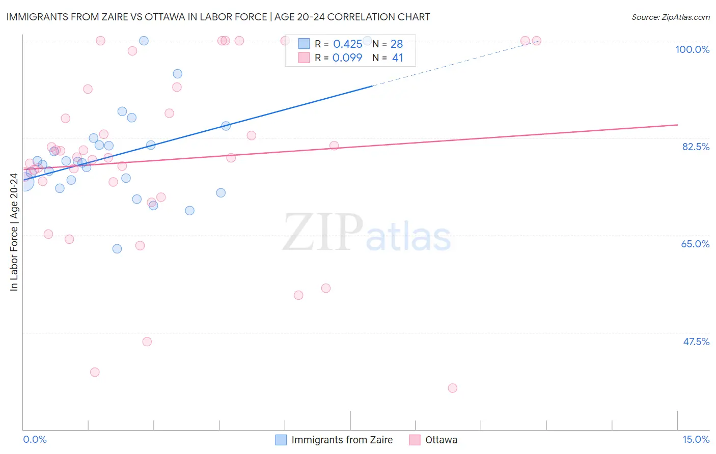 Immigrants from Zaire vs Ottawa In Labor Force | Age 20-24