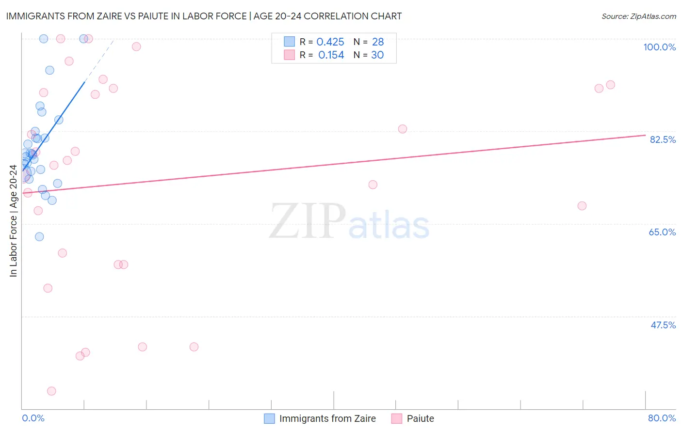 Immigrants from Zaire vs Paiute In Labor Force | Age 20-24