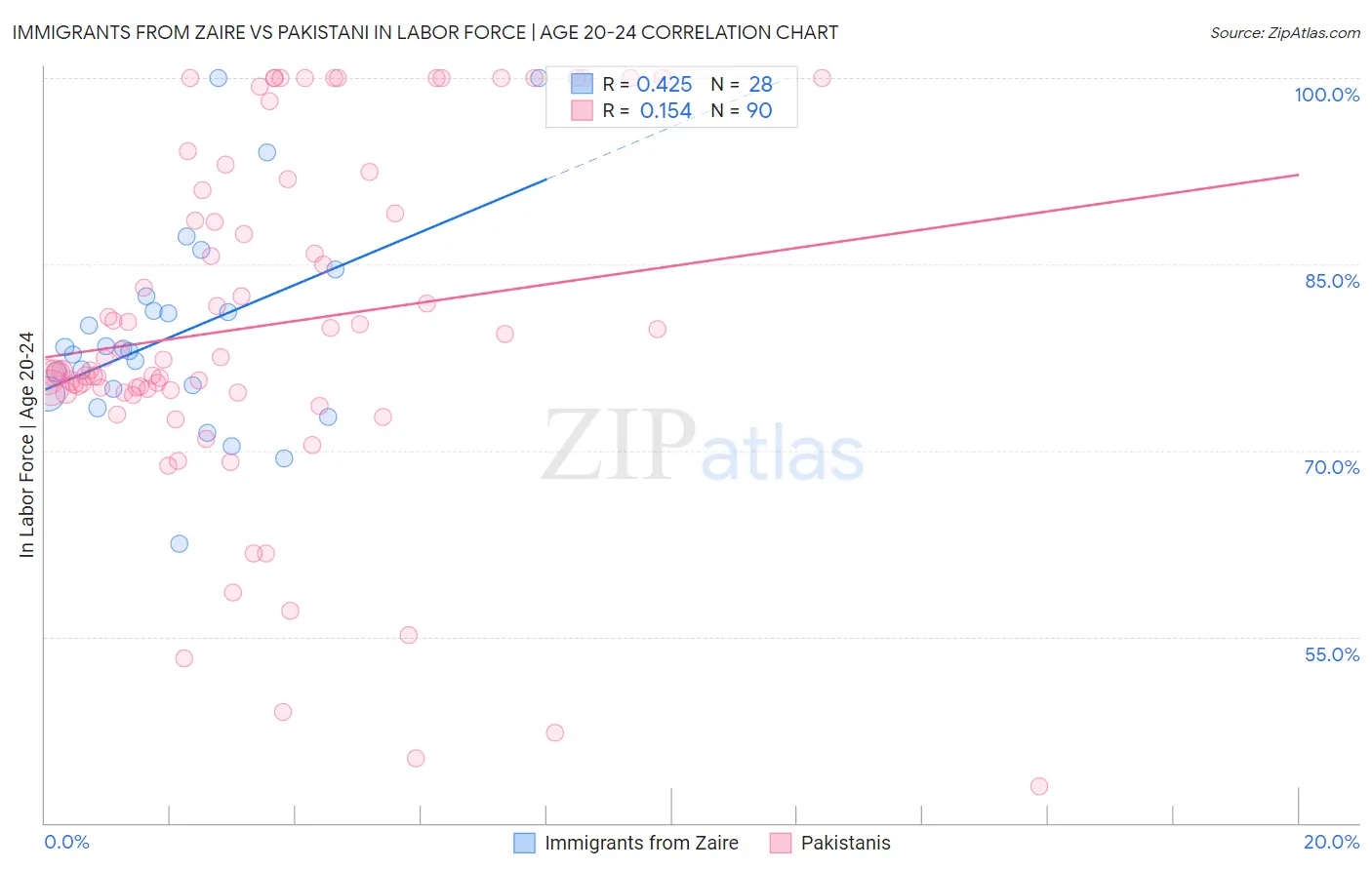 Immigrants from Zaire vs Pakistani In Labor Force | Age 20-24