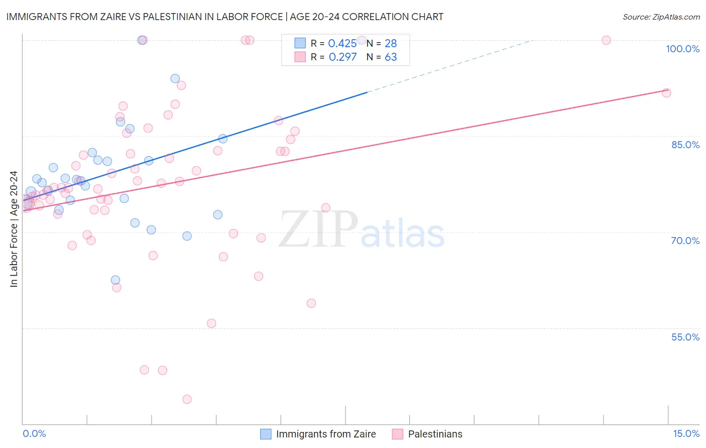Immigrants from Zaire vs Palestinian In Labor Force | Age 20-24