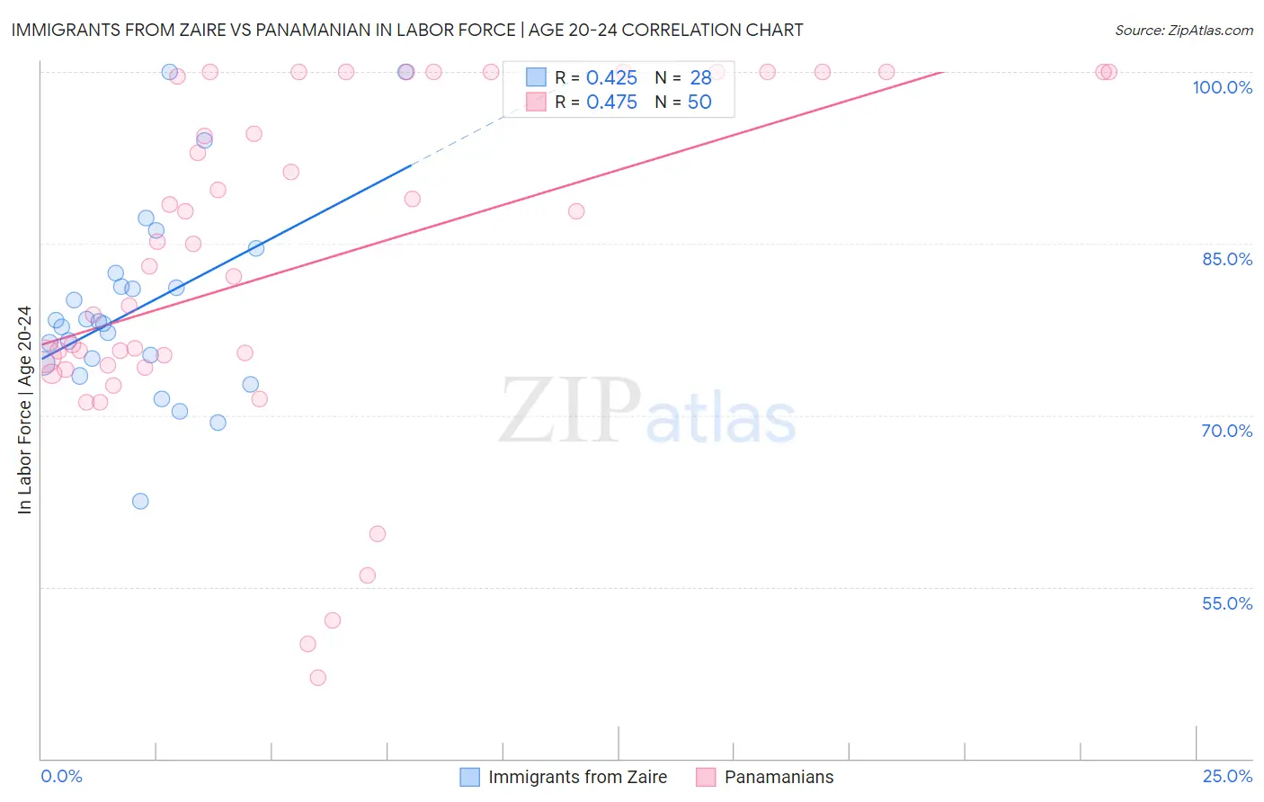 Immigrants from Zaire vs Panamanian In Labor Force | Age 20-24