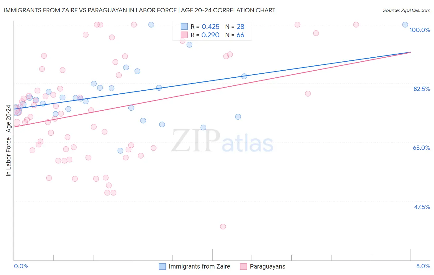 Immigrants from Zaire vs Paraguayan In Labor Force | Age 20-24