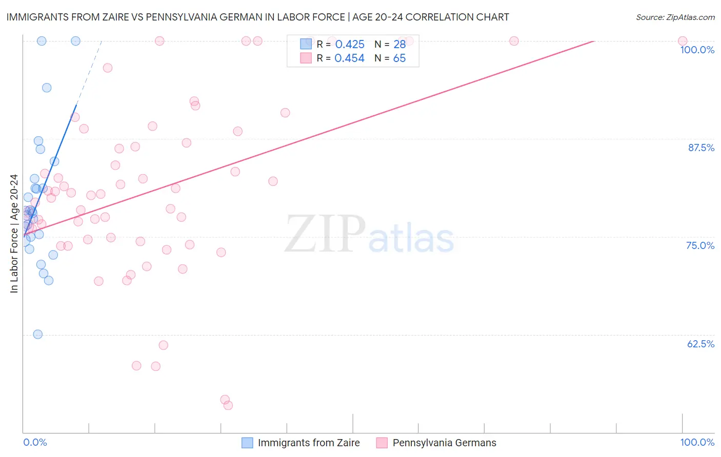Immigrants from Zaire vs Pennsylvania German In Labor Force | Age 20-24