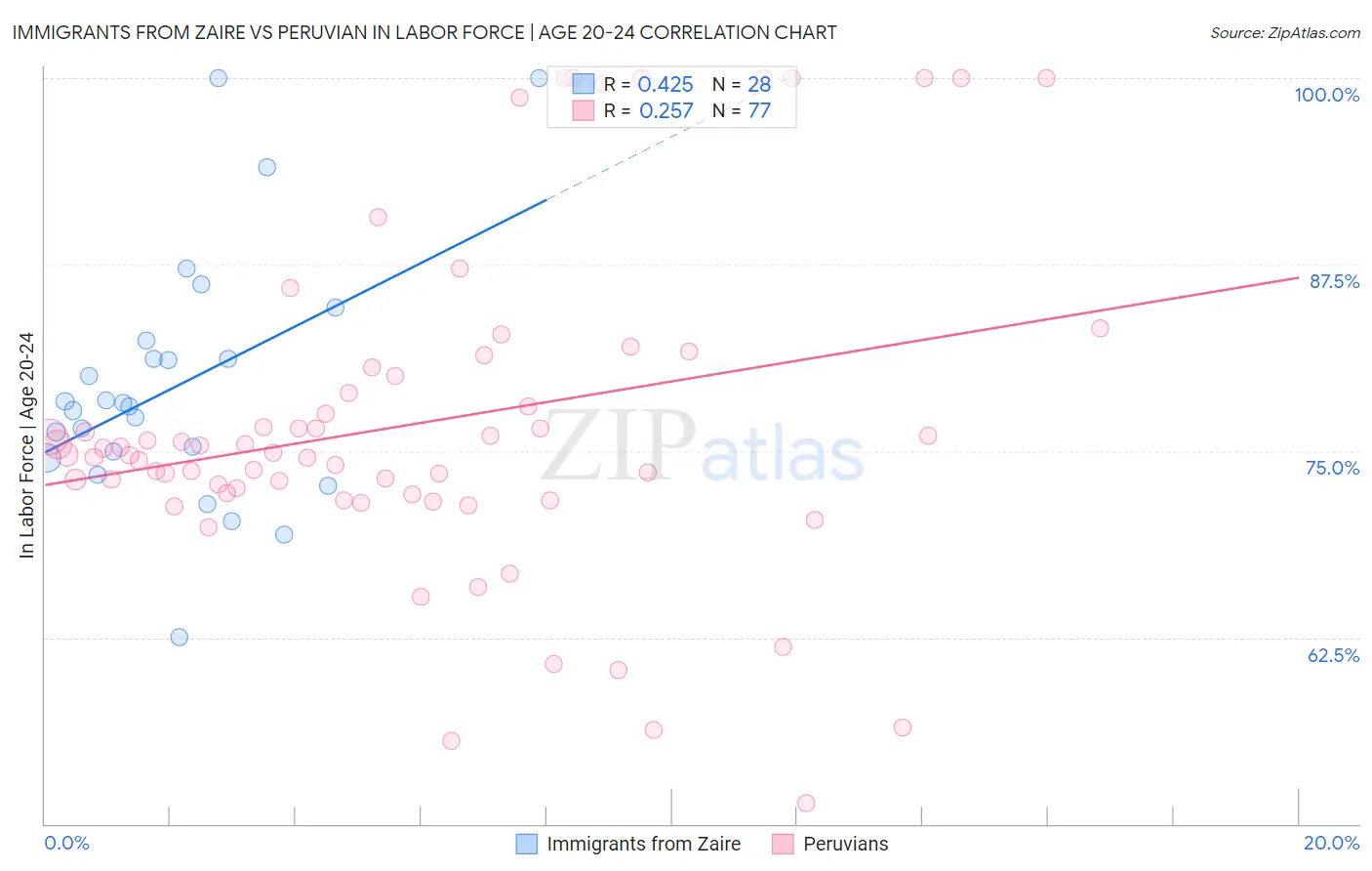 Immigrants from Zaire vs Peruvian In Labor Force | Age 20-24