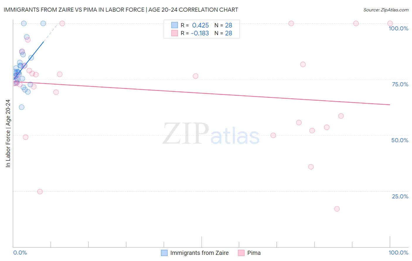 Immigrants from Zaire vs Pima In Labor Force | Age 20-24