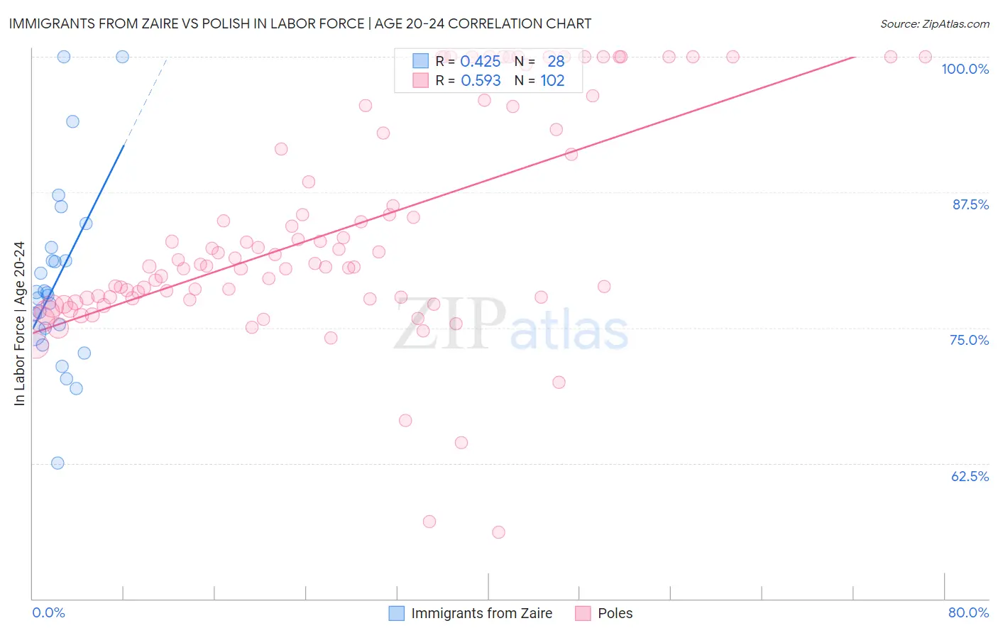 Immigrants from Zaire vs Polish In Labor Force | Age 20-24