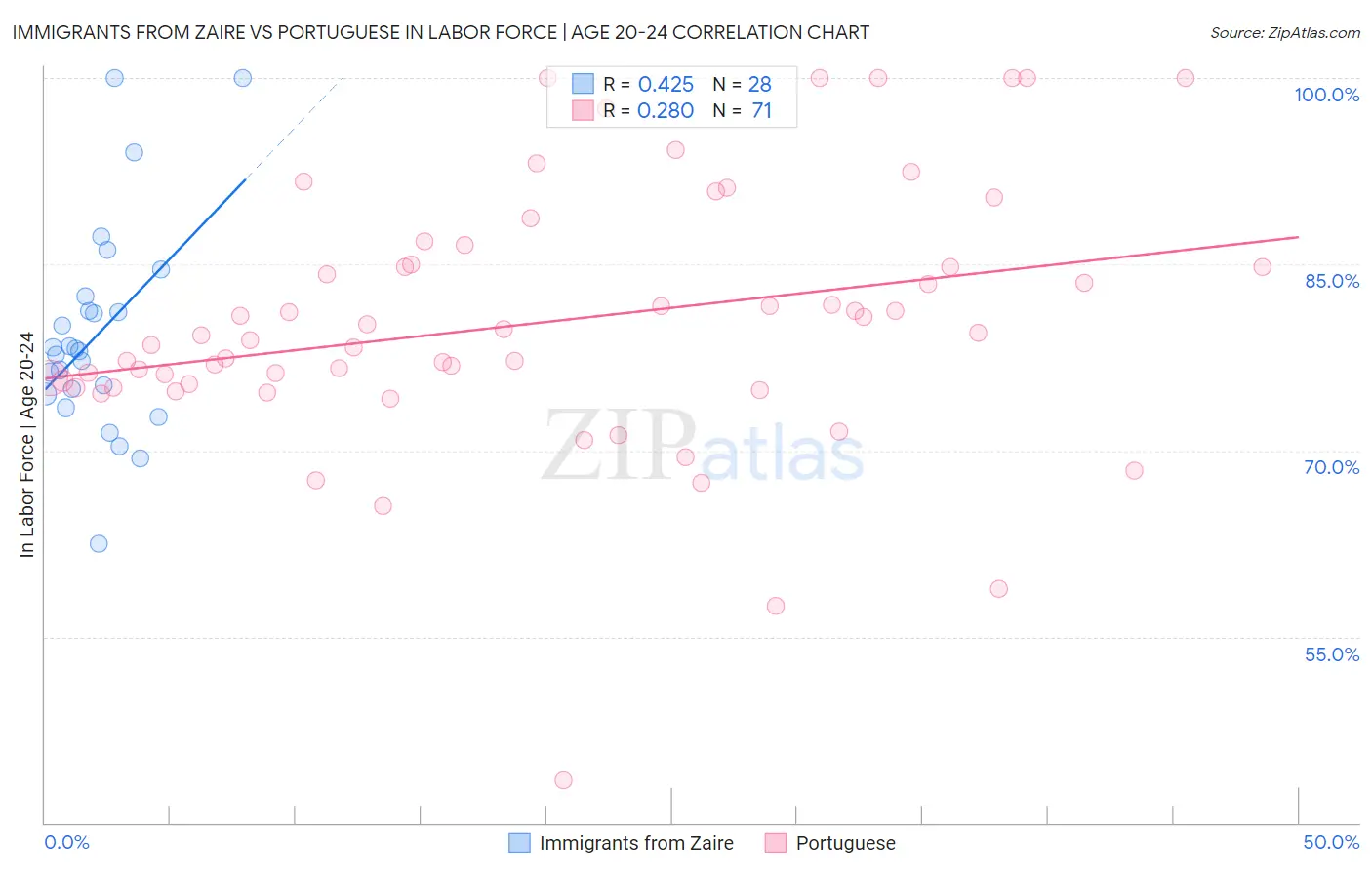 Immigrants from Zaire vs Portuguese In Labor Force | Age 20-24